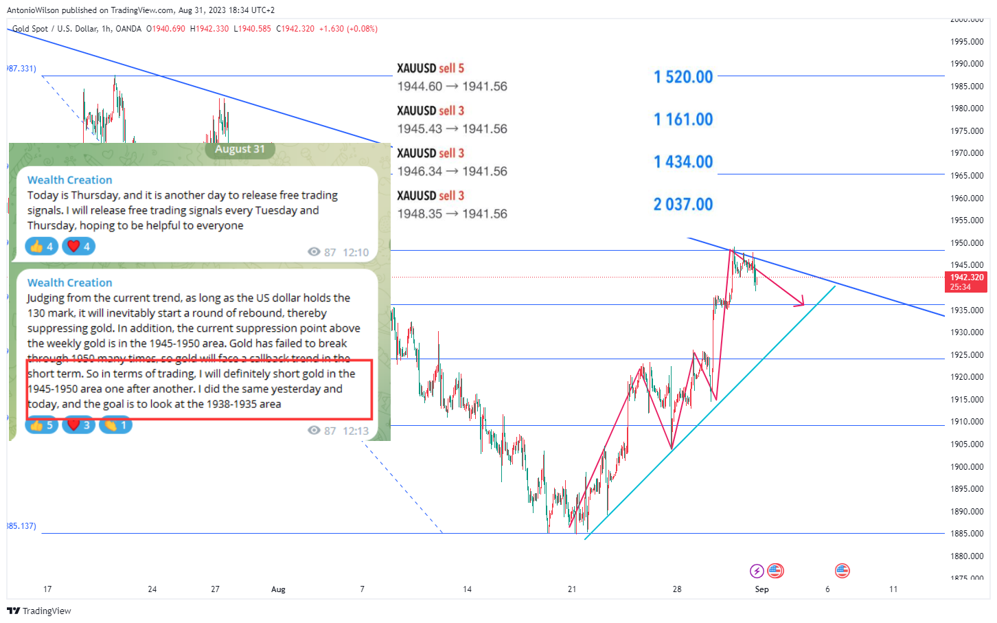 OANDA:XAUUSD Chart Image by AntonioWilson