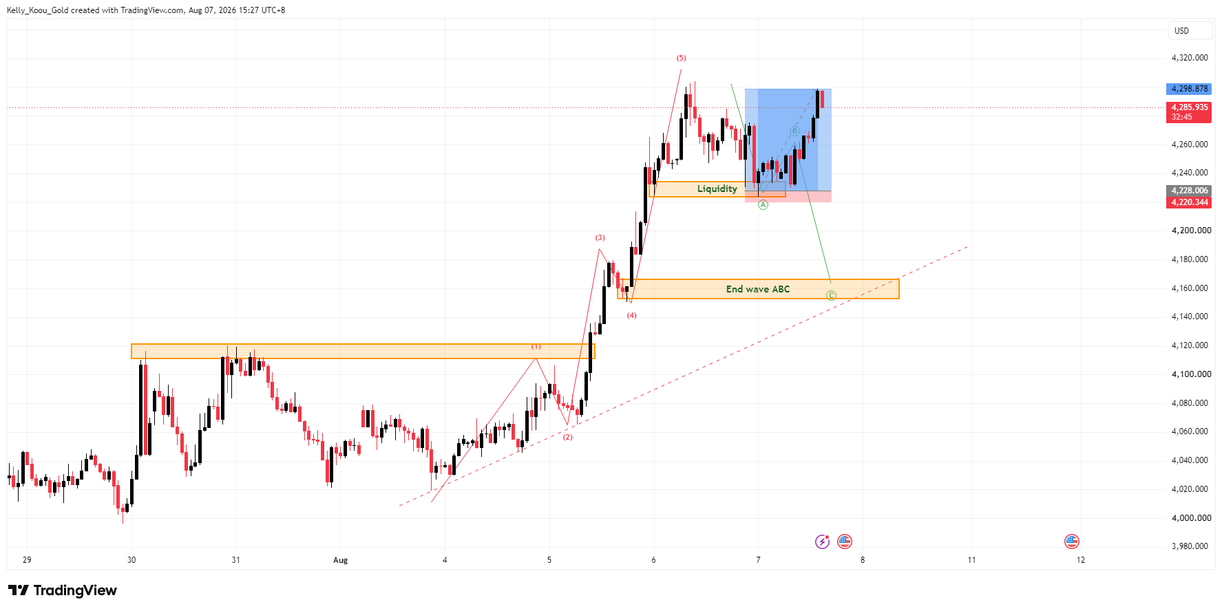 OANDA:XAUUSD Chart Image by Kelly_Koou_Gold