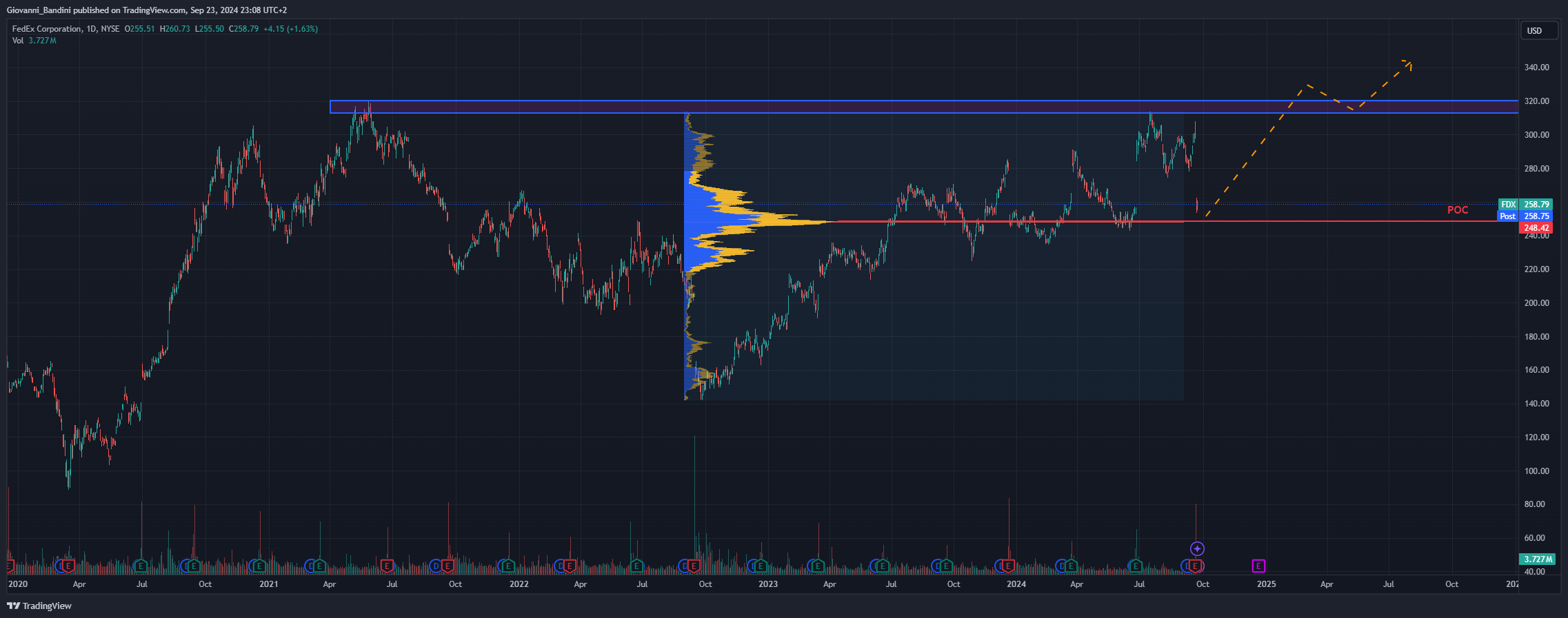 BATS:FDX Immagine del grafico by Giovanni_Bandini