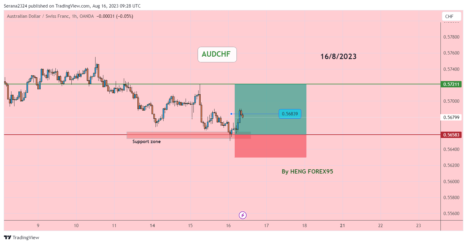 OANDA:AUDCHF Chart Image by Serana2324