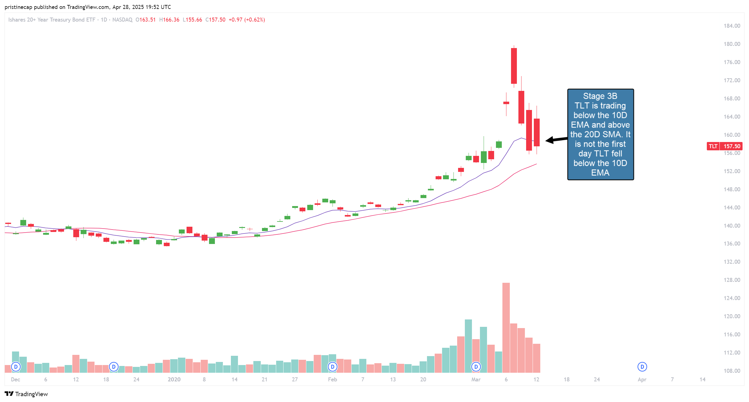 NASDAQ:TLT Chart Image by pristinecap