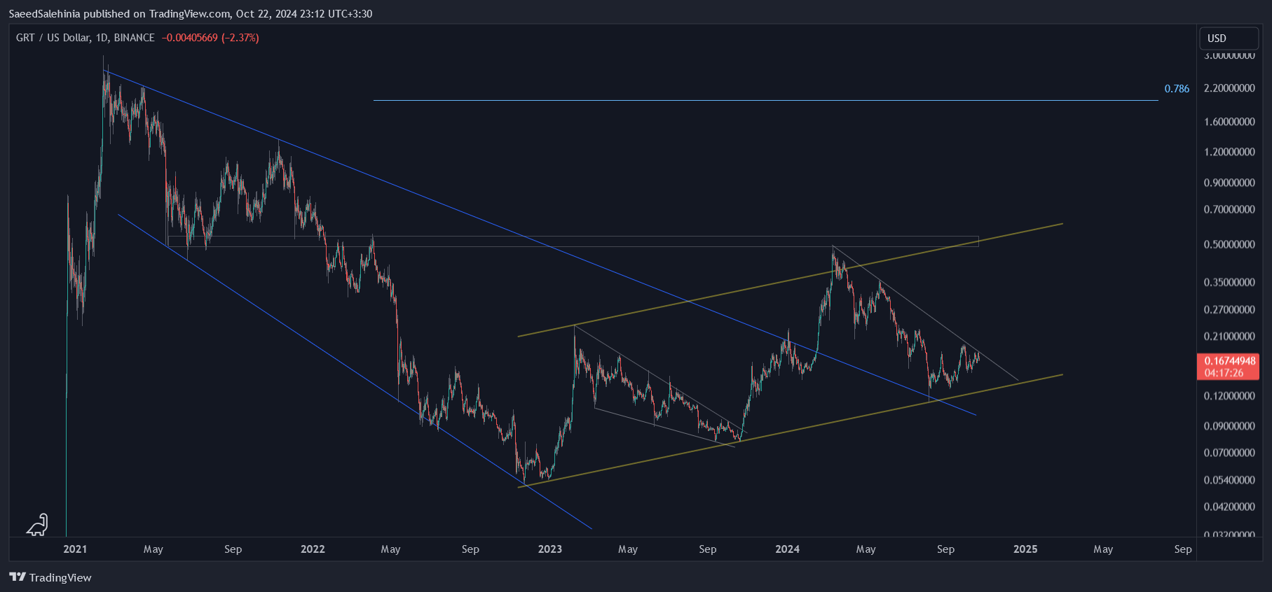 BINANCE:GRTUSD Chart Image by SaeedSalehinia