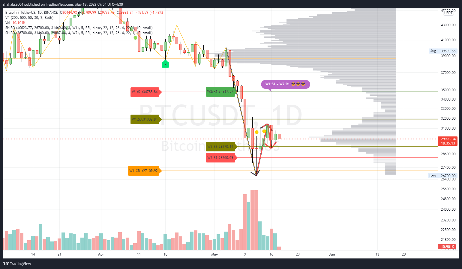 BINANCE:BTCUSDT Chart Image by shahabs2004