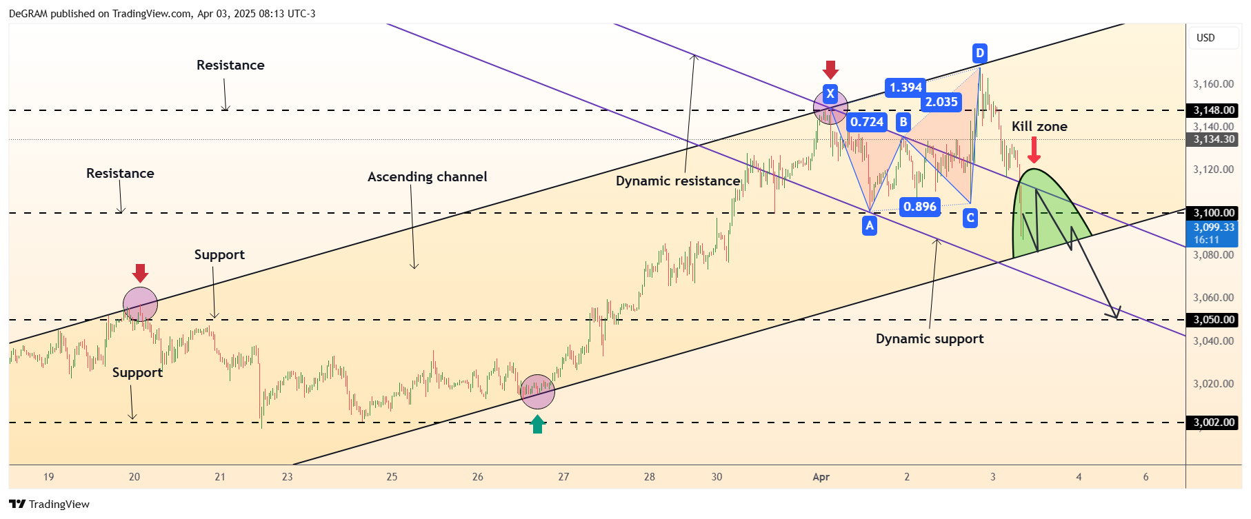 FX:XAUUSD Chart Image by DeGRAM