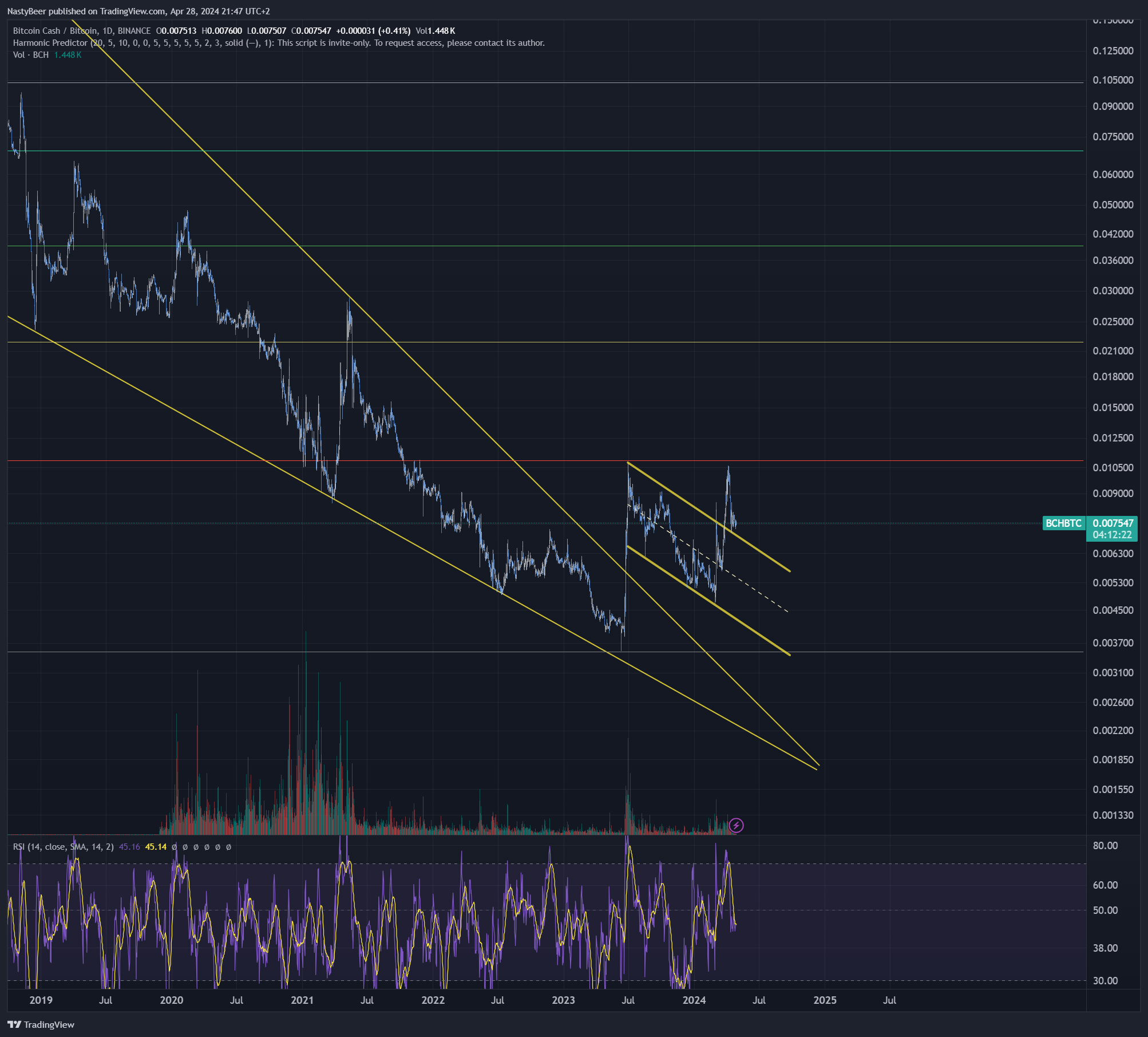 BINANCE:BCHBTC Chart Image by NastyBeer