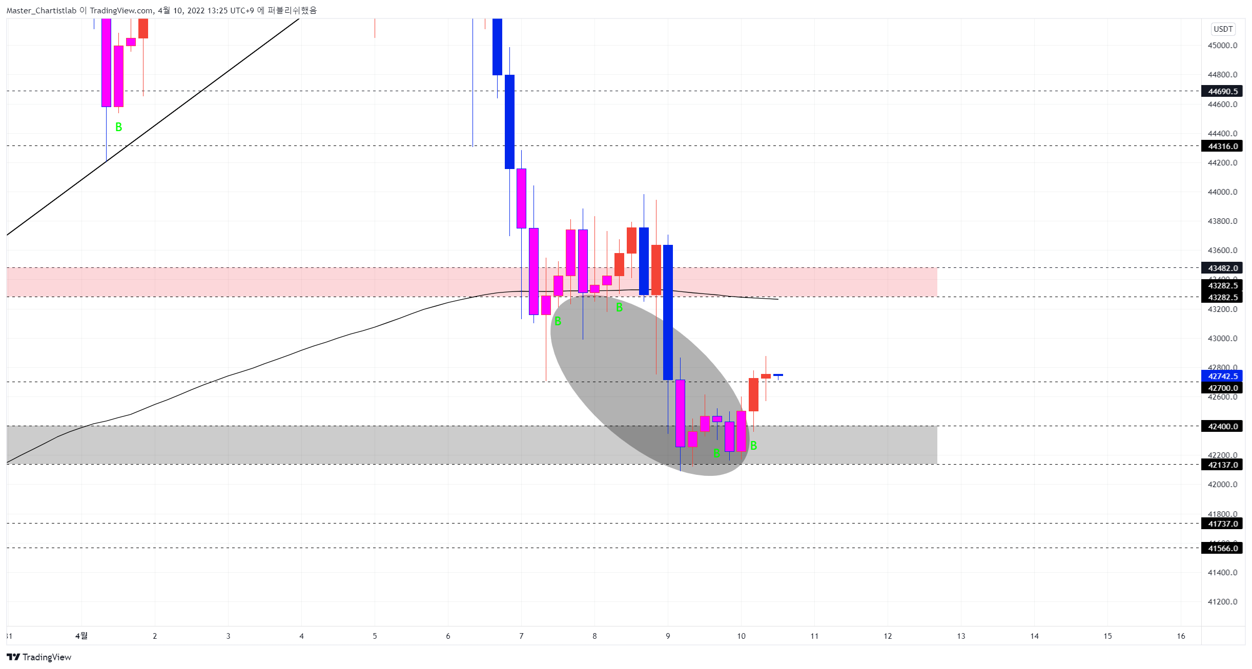 BYBIT:BTCUSDT Chart Image by Master_Chartistlab