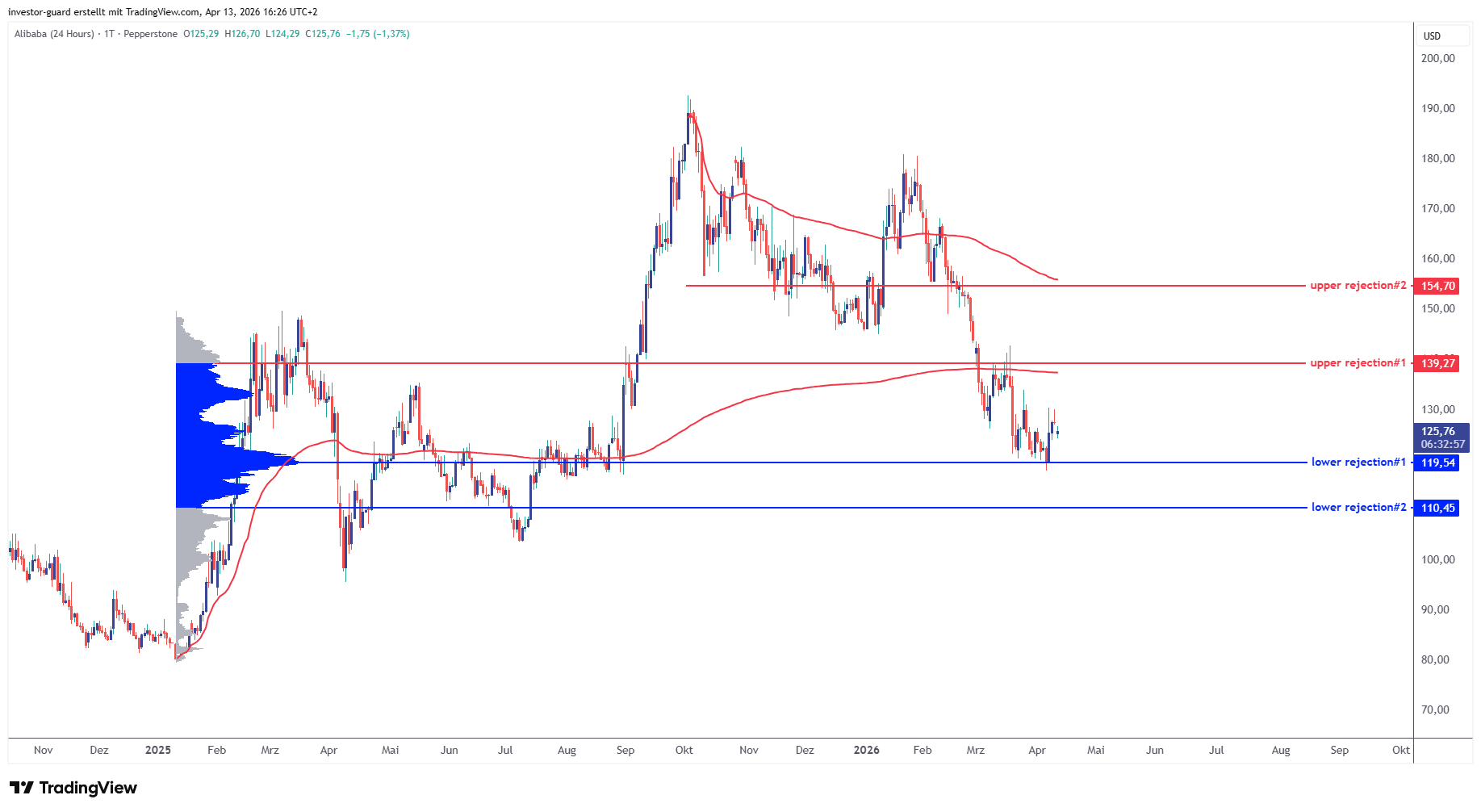 PEPPERSTONE:BABA.US_24 Chart Image by investor-guard