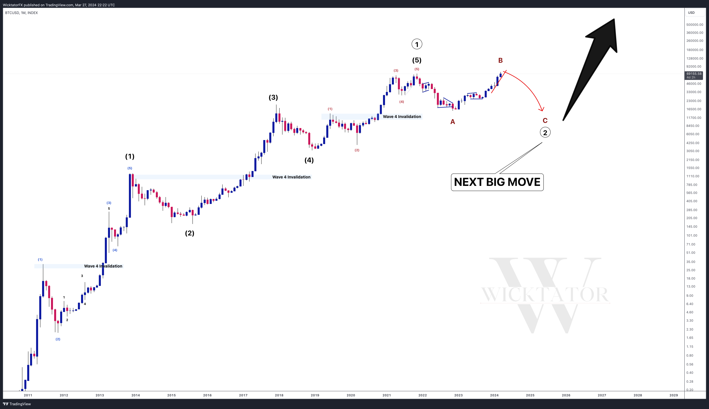 INDEX:BTCUSD Chart Image by WicktatorFX