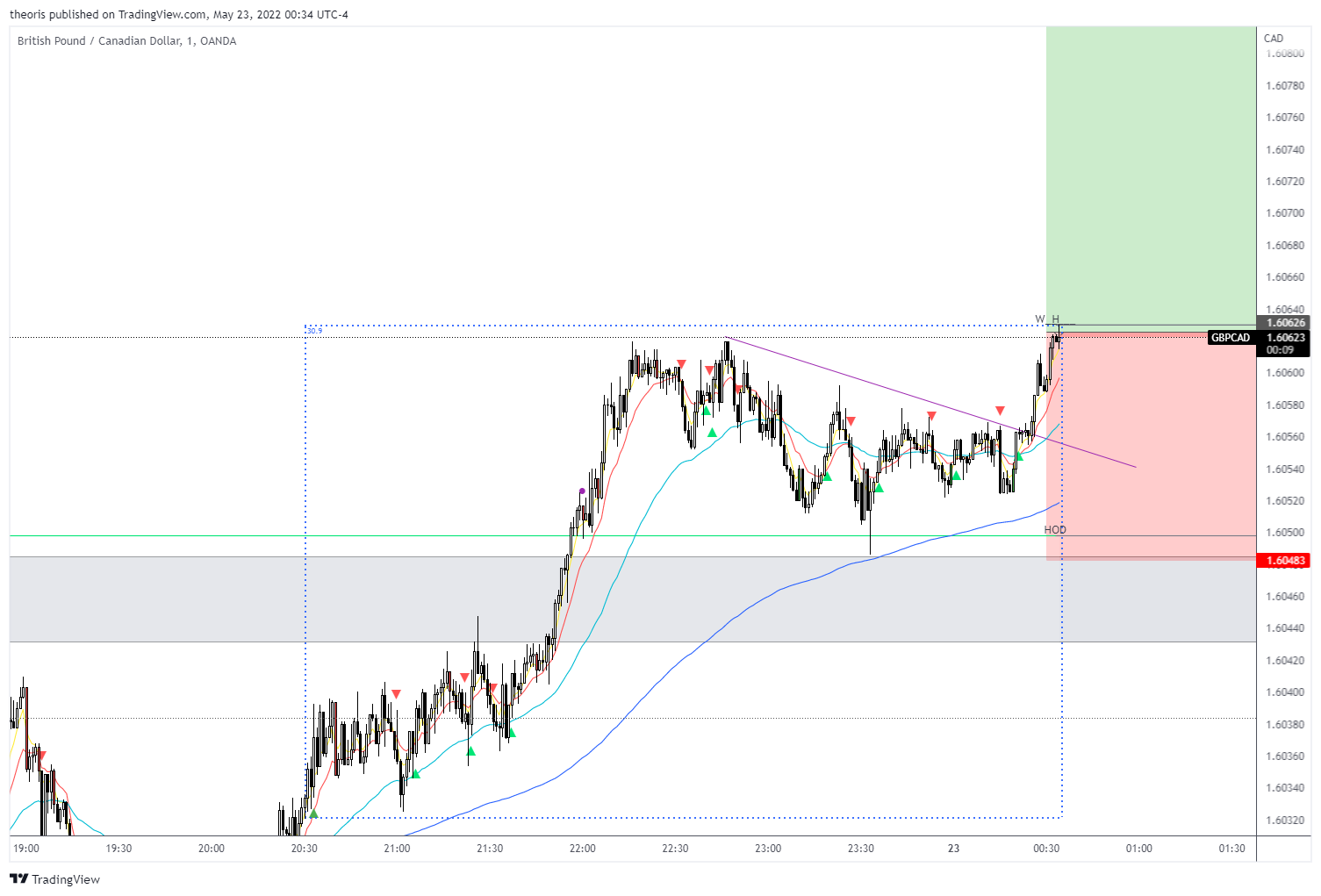 OANDA:GBPCAD Chartbild von theoris