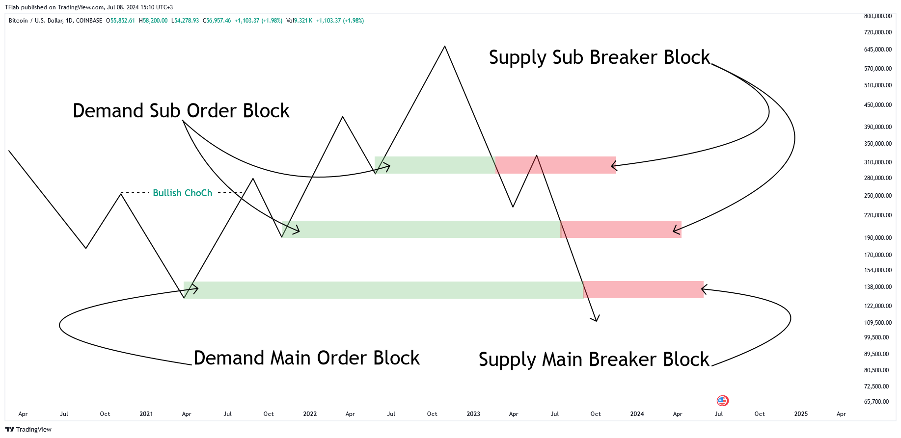 COINBASE:BTCUSD Chart Image by TradingFinder