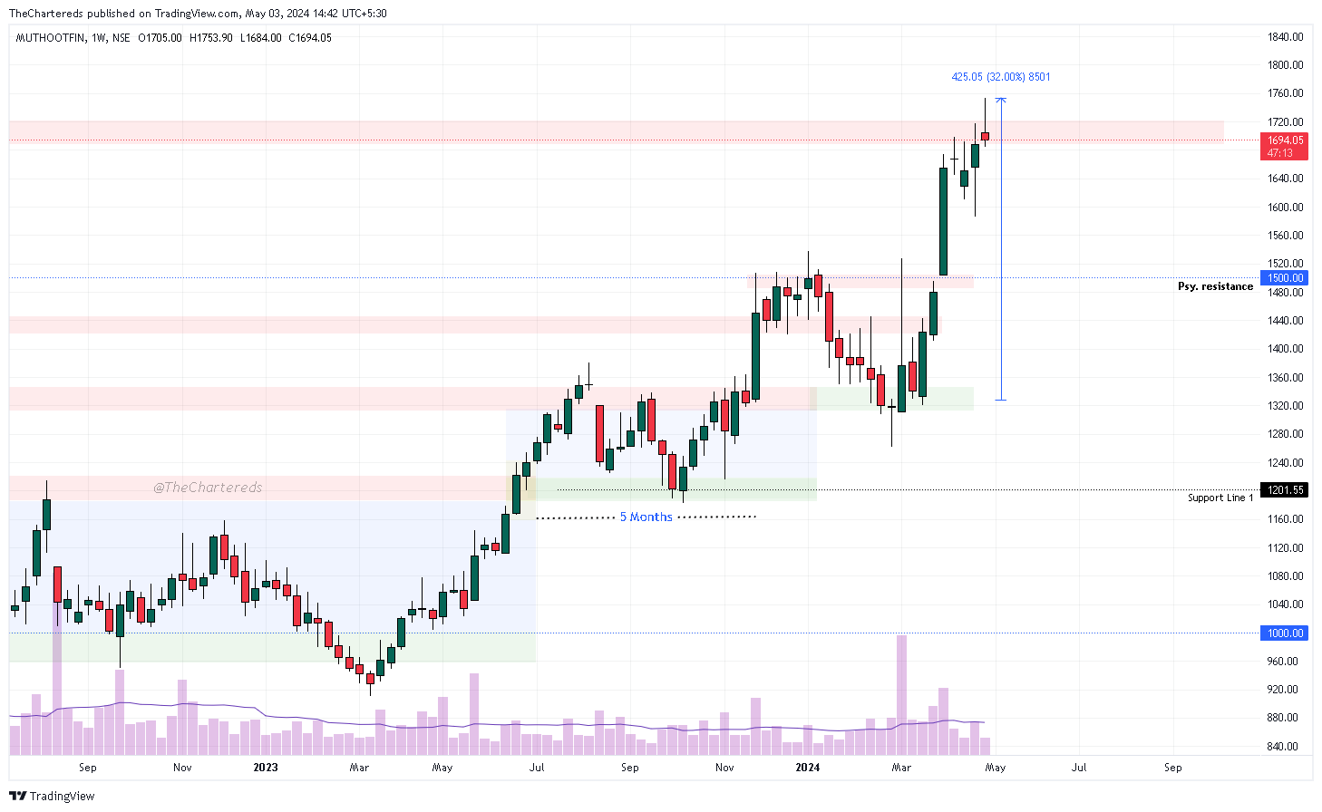 NSE:MUTHOOTFIN ภาพชาร์ต โดย TheChartereds