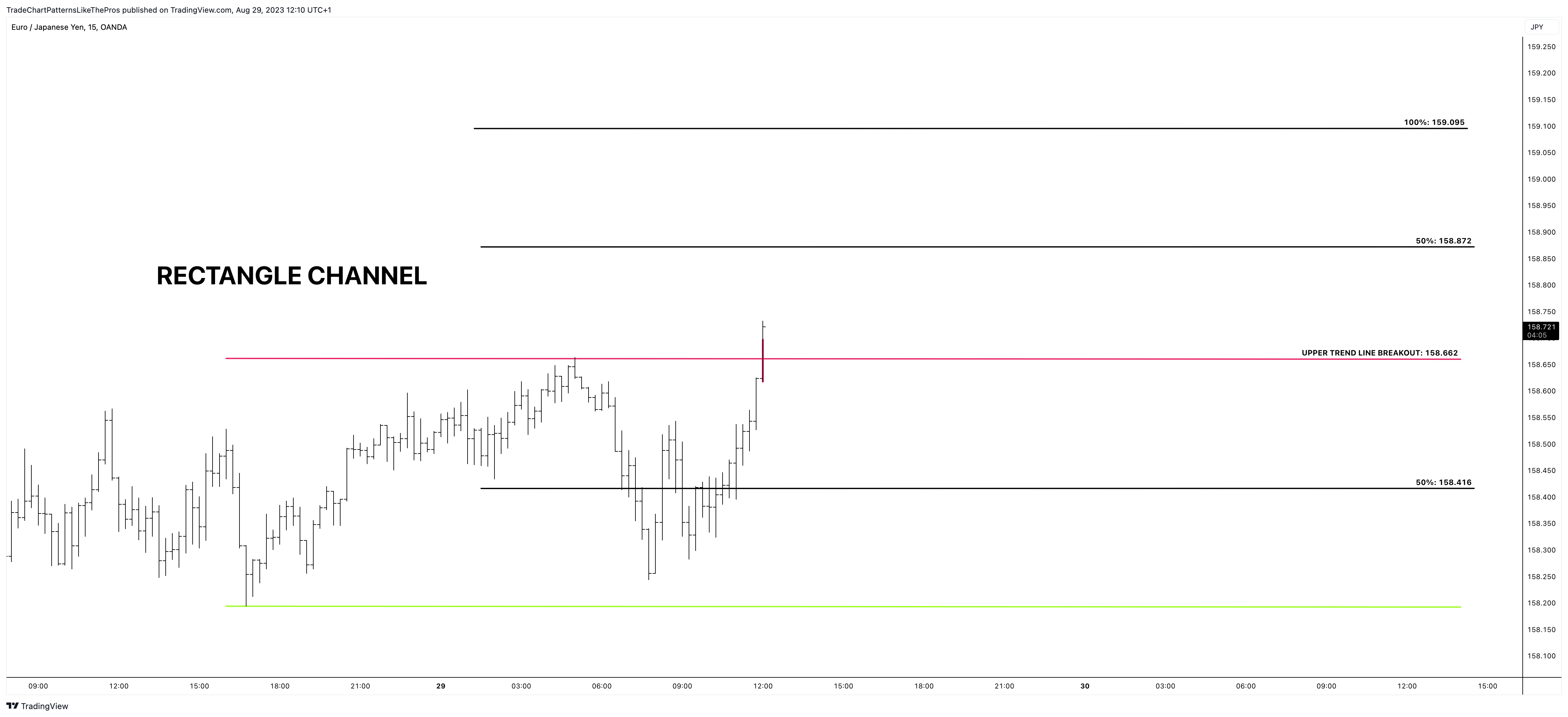 OANDA:EURJPY Chart Image by TradeChartPatternsLikeThePros