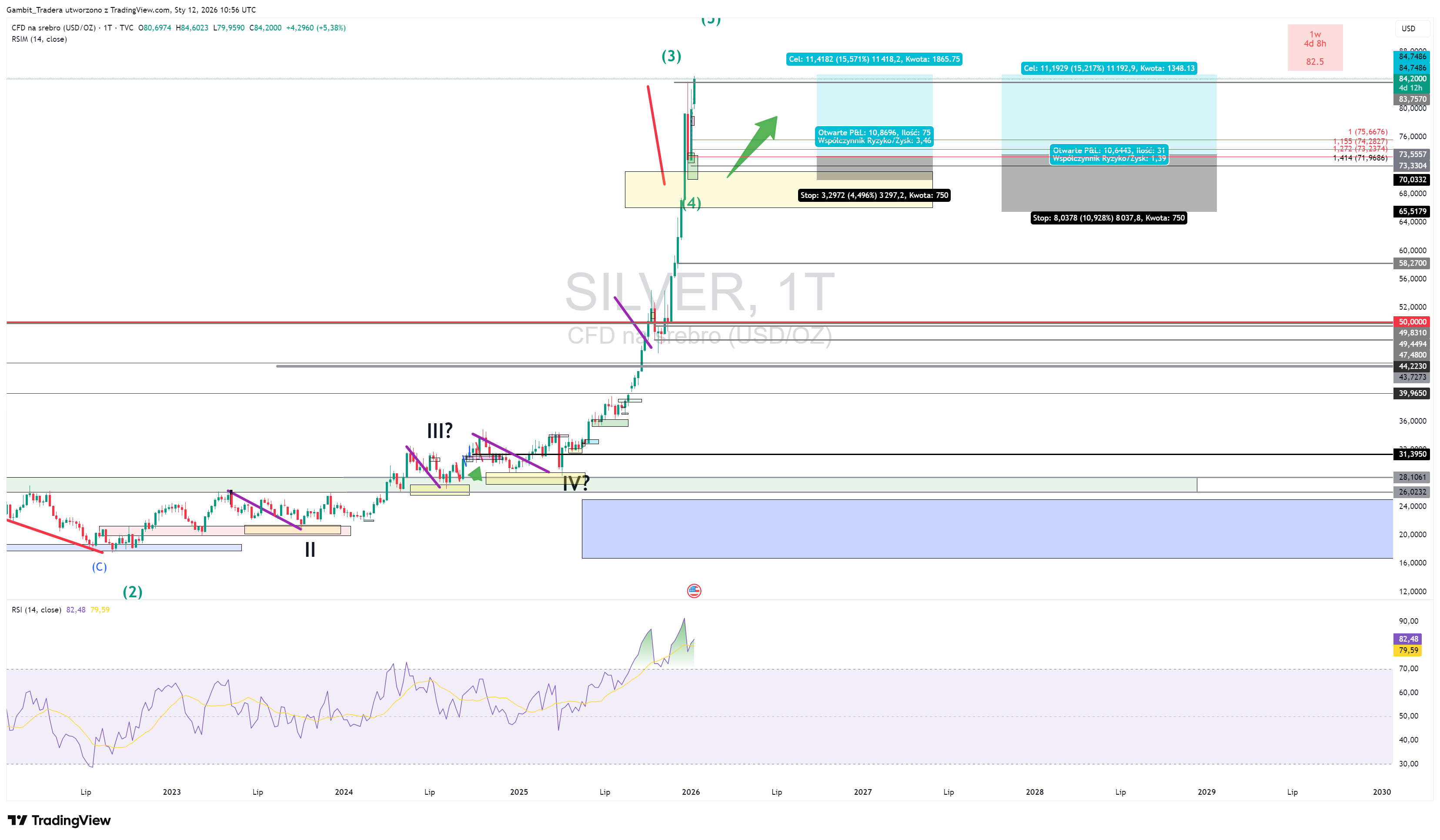 TVC:SILVER Chart Image by Gambit_Tradera