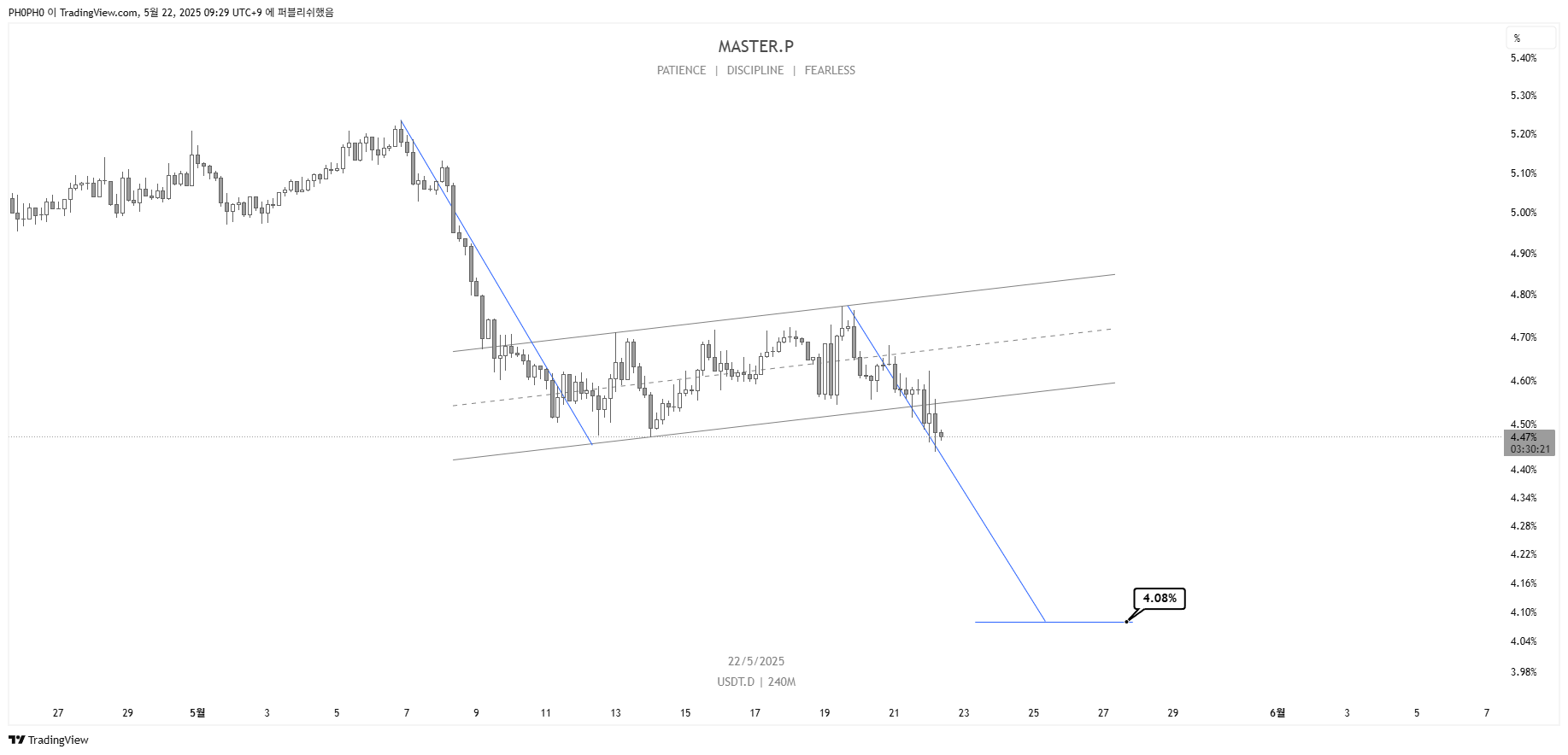 CRYPTOCAP:USDT.D Chart Image by PH0PH0