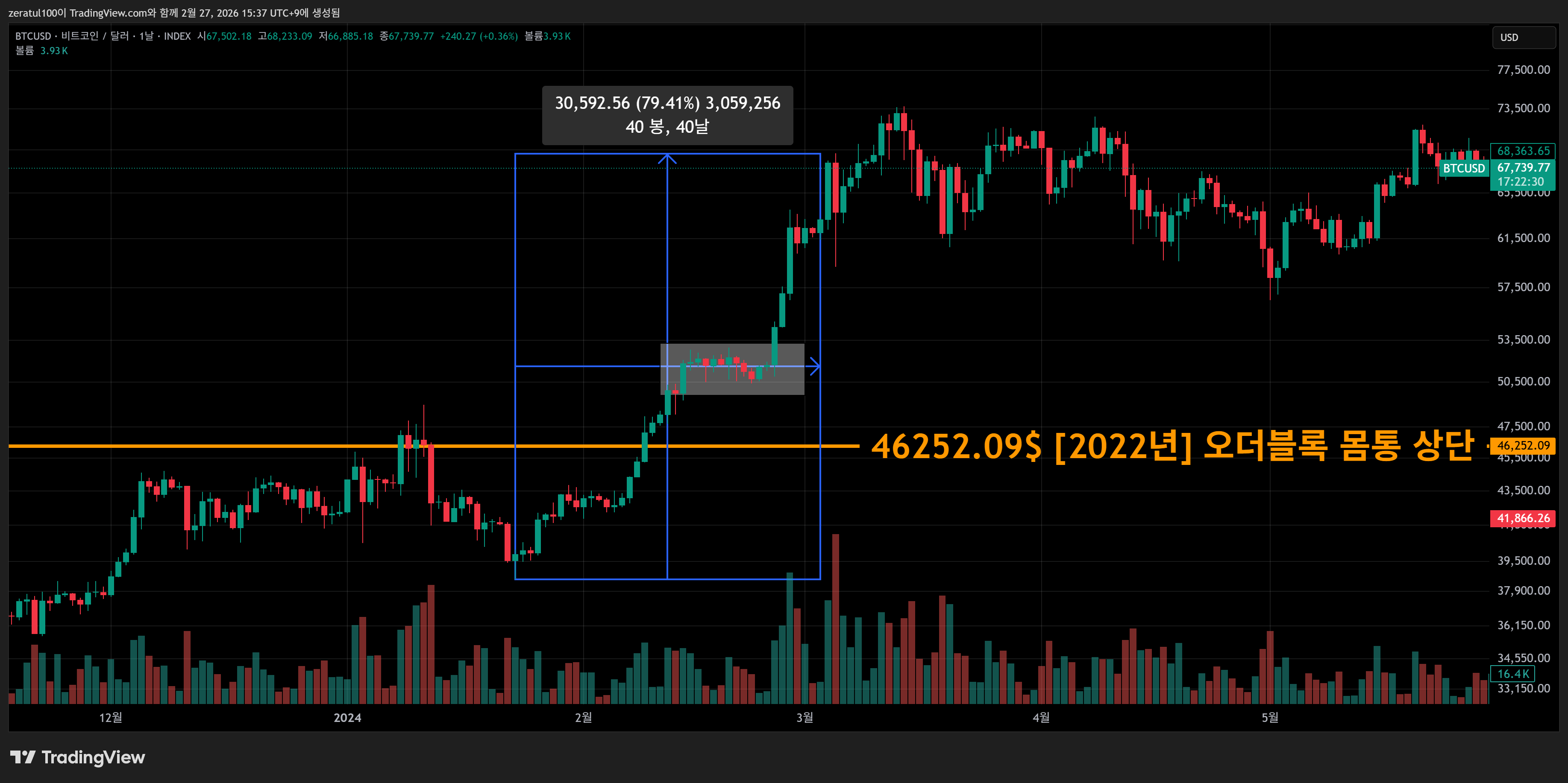 INDEX:BTCUSD Chart Image by zeratul100