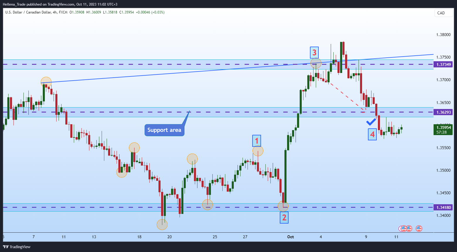 FX:USDCAD Chart Image by Hellena_Trade