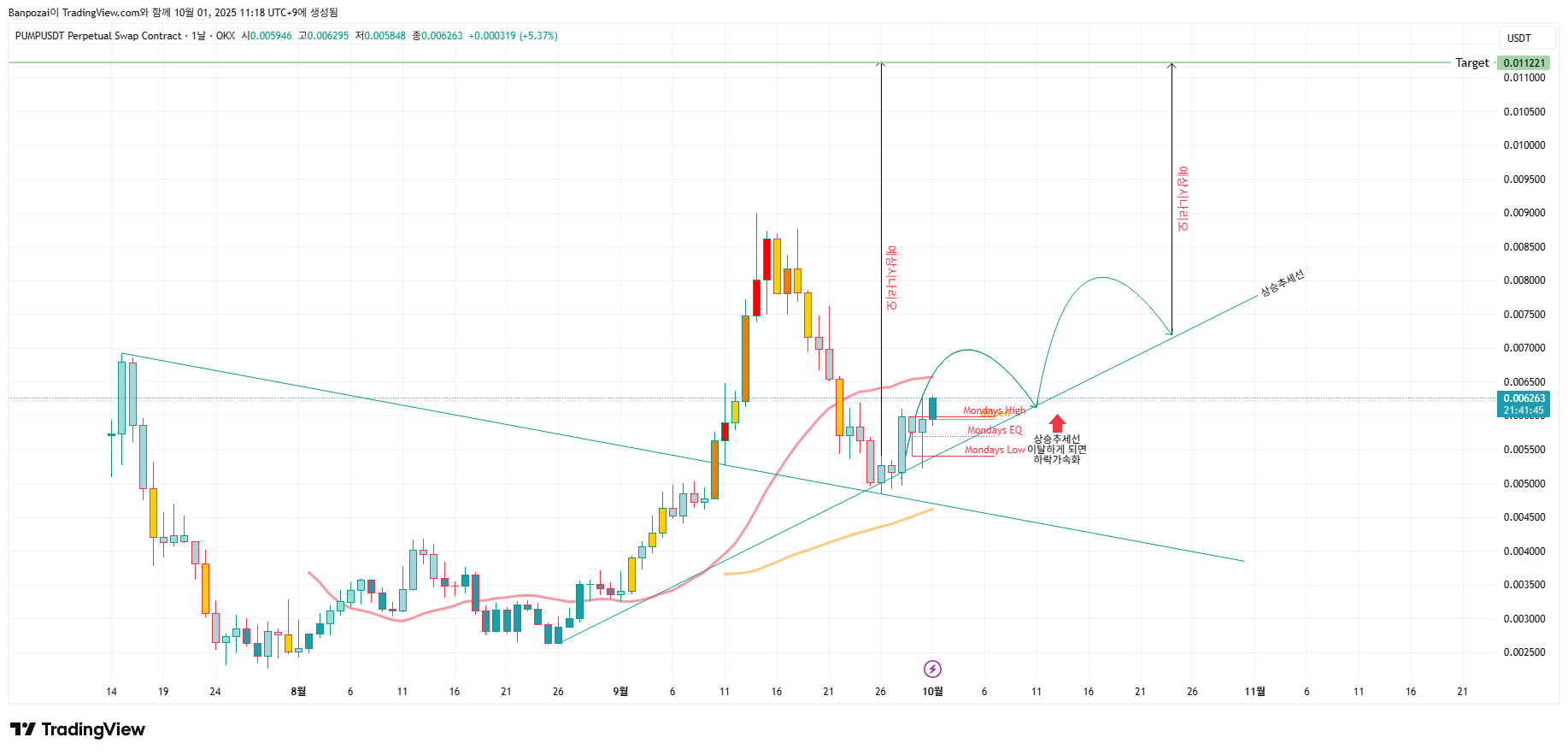 OKX:PUMPUSDT.P Gambar chart oleh Banpozai
