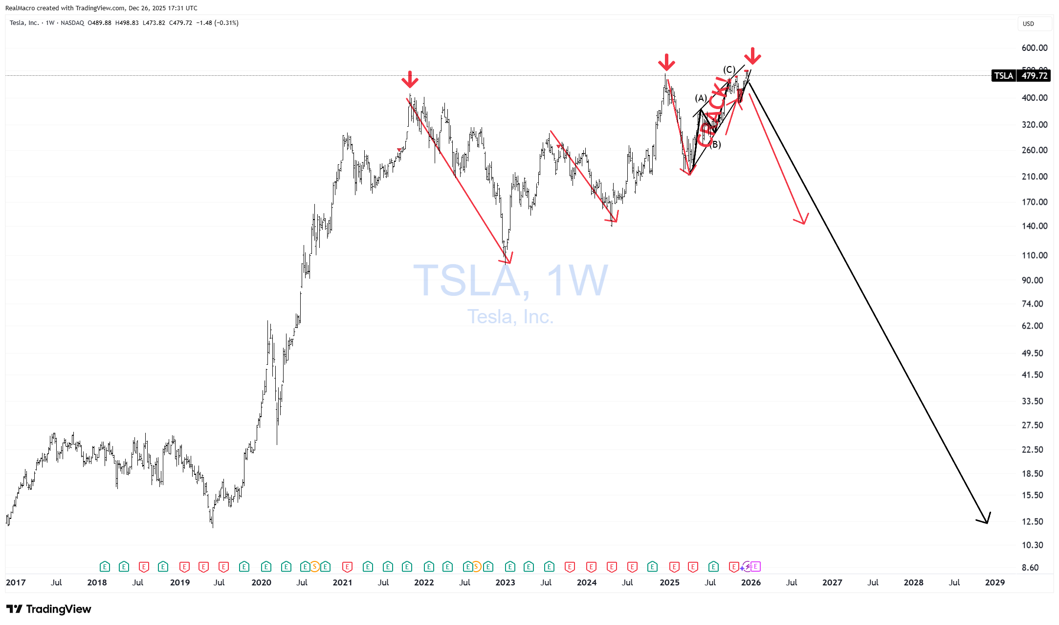 BATS:TSLA Chart Image by RealMacro