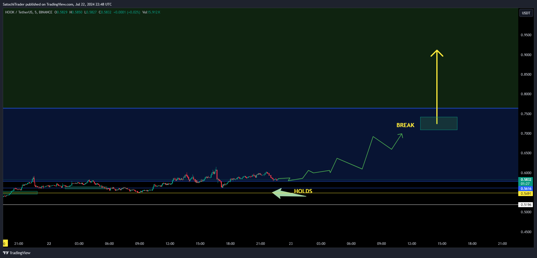 BINANCE:HOOKUSDT Chart Image by SatochiTrader