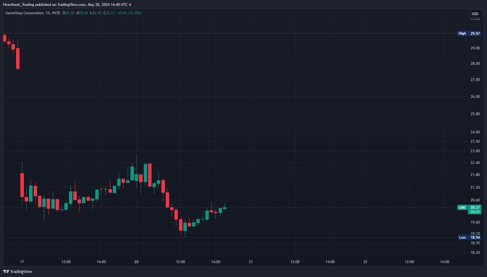 BATS:GME Chart Image by Heartbeat_Trading