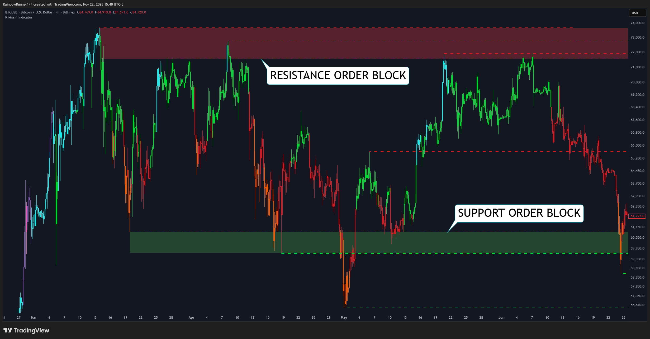 BITFINEX:BTCUSD Chart Image by RainbowRunner144