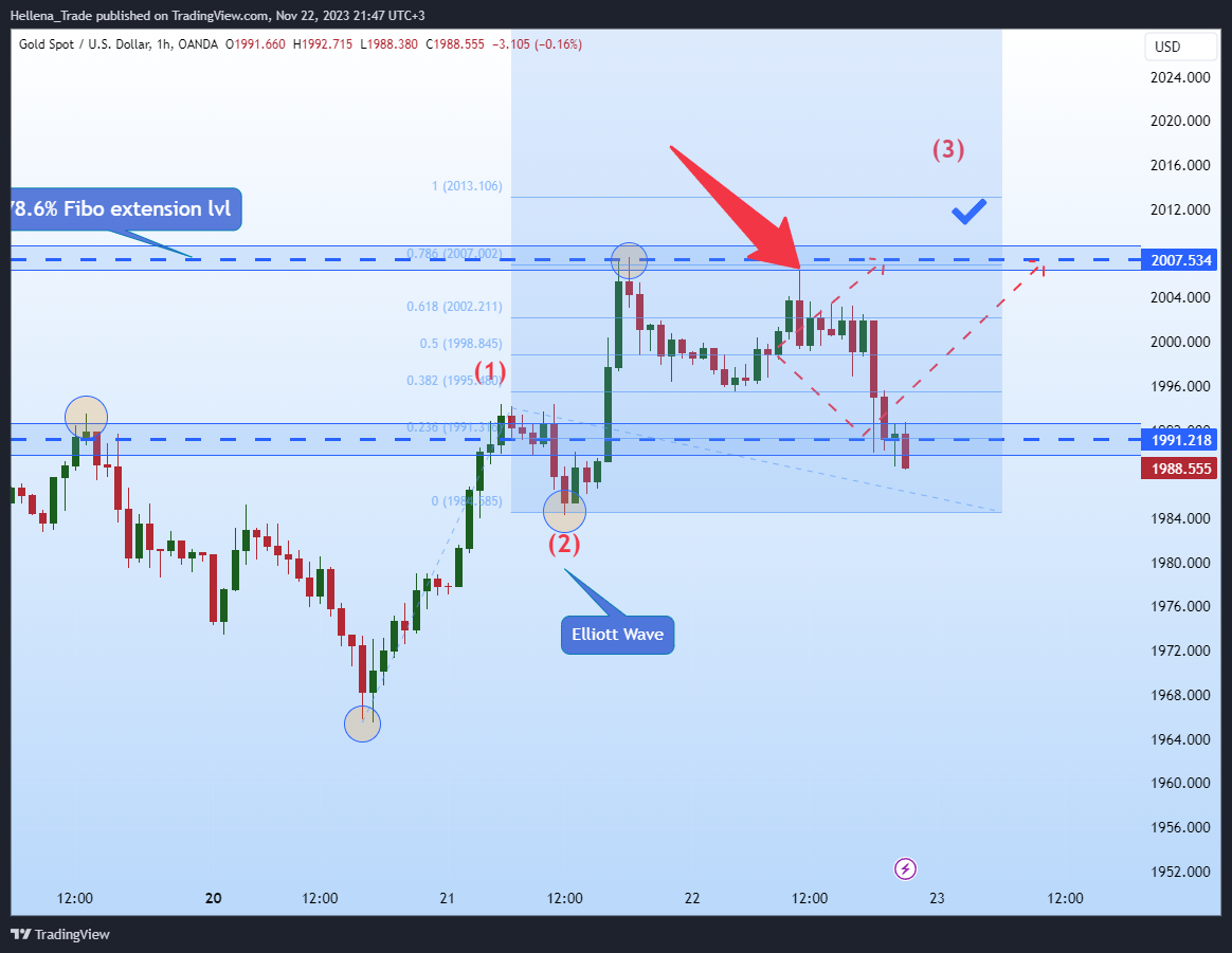 OANDA:XAUUSD Chart Image by Hellena_Trade