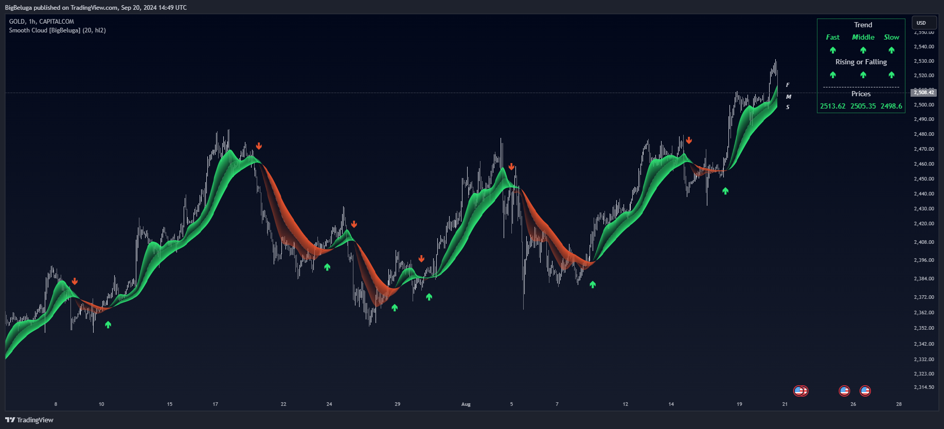 CAPITALCOM:GOLD Chart Image by BigBeluga