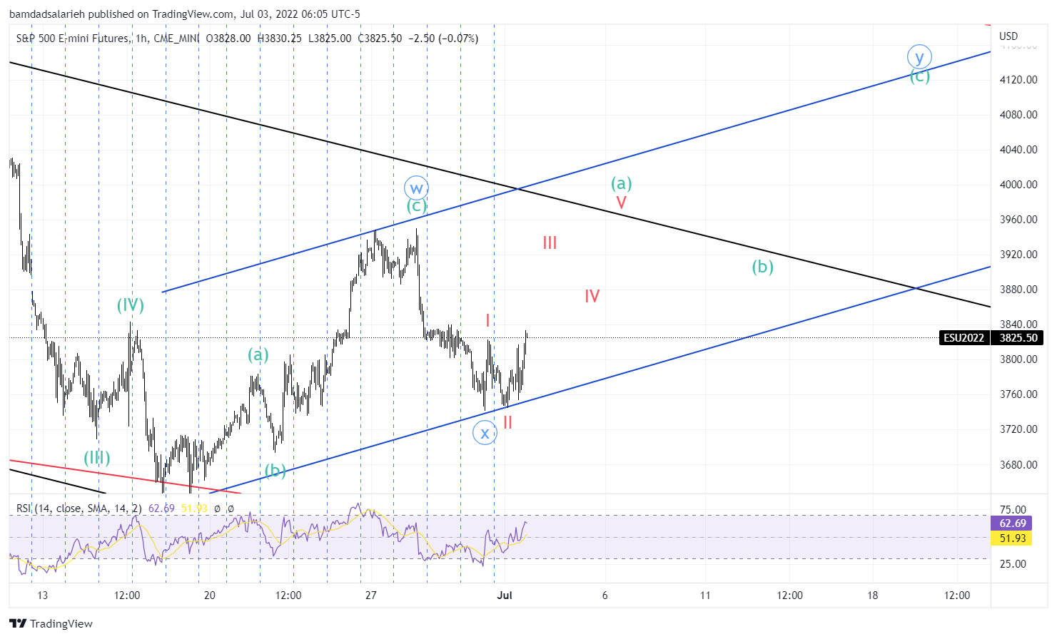 CME_MINI:ES1! Chart Image by bamdadsalarieh