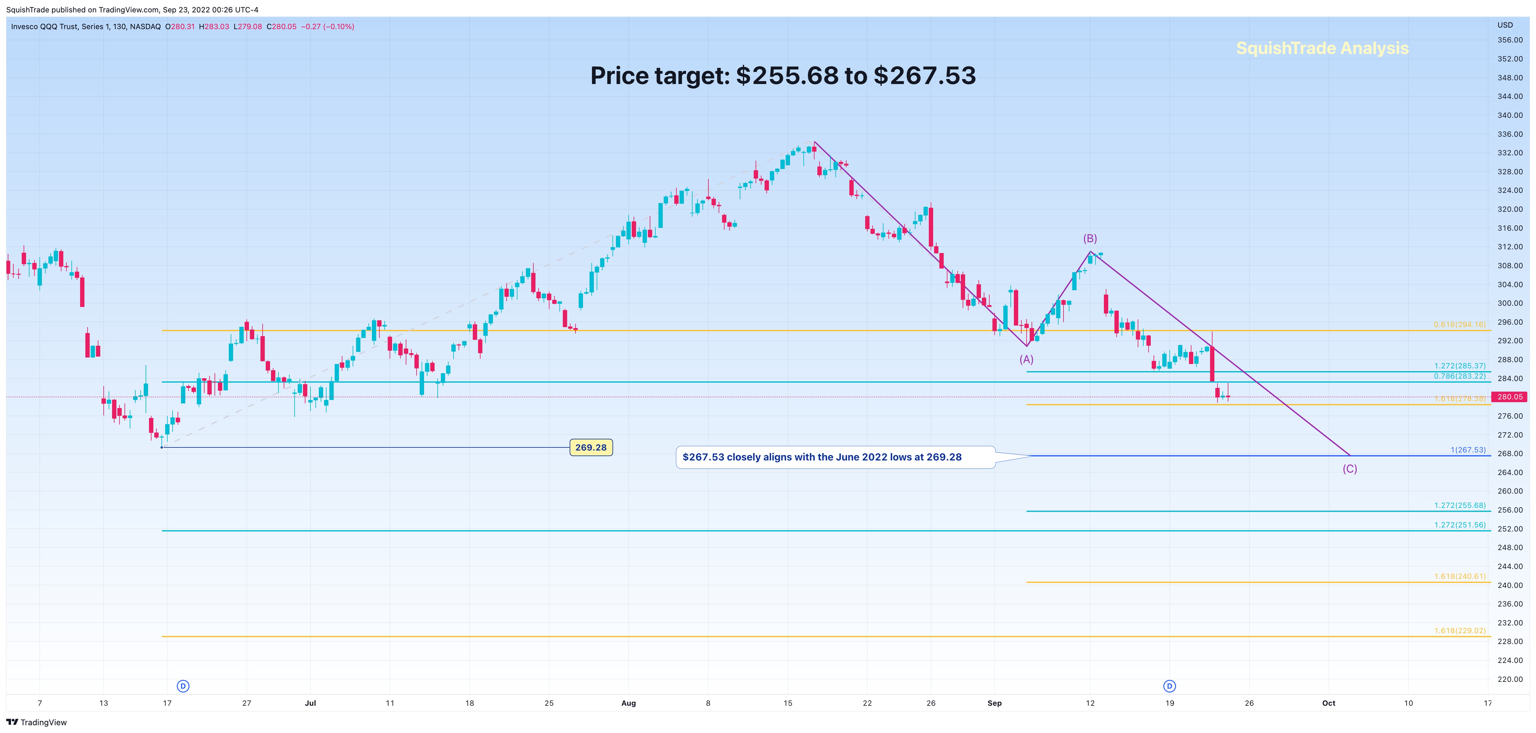 NASDAQ:QQQ Chart Image by SquishTrade