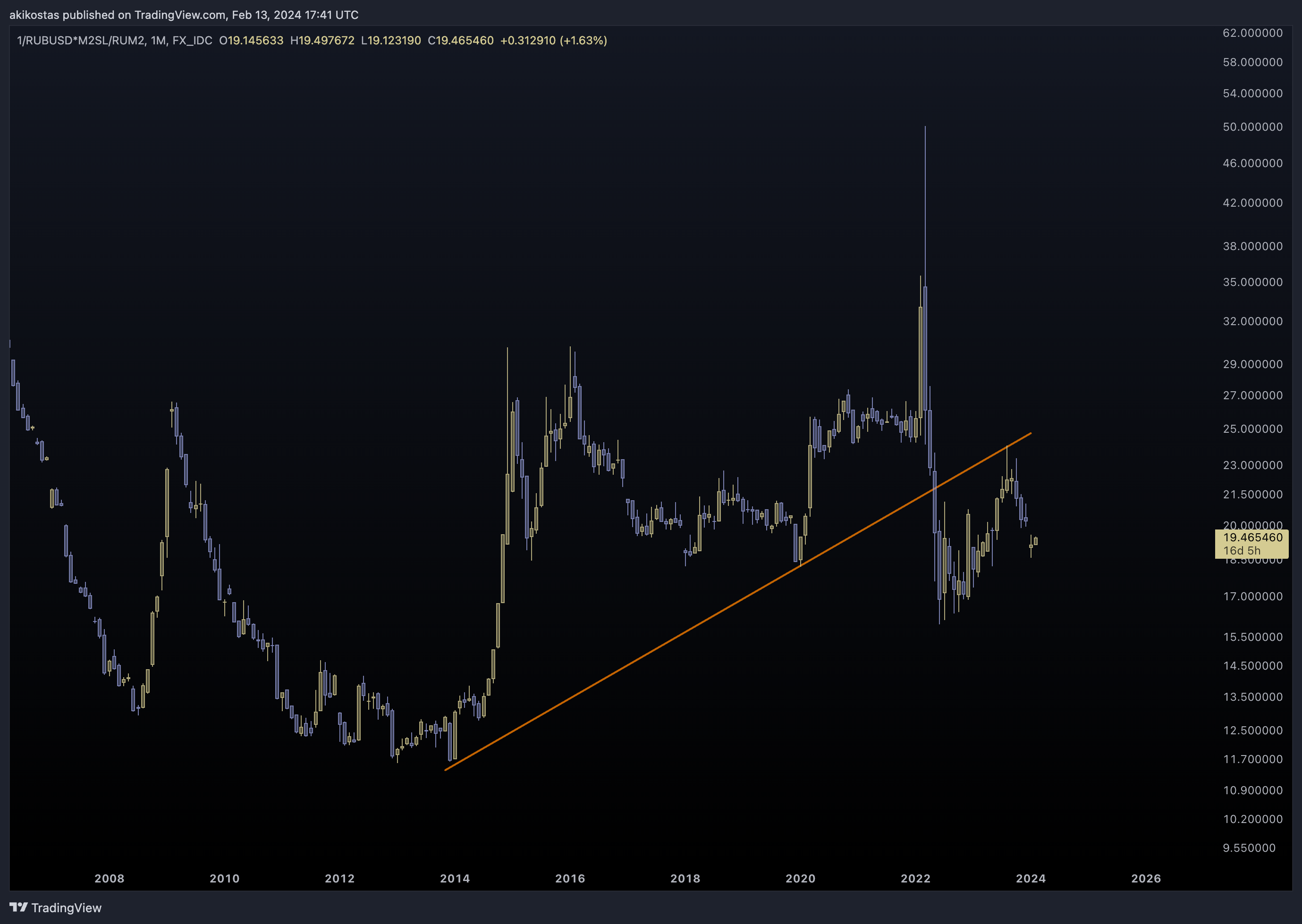 1/FX_IDC:RUBUSD*FRED:M2SL/ECONOMICS:RUM2 ‏תמונת גרף מאת akikostas