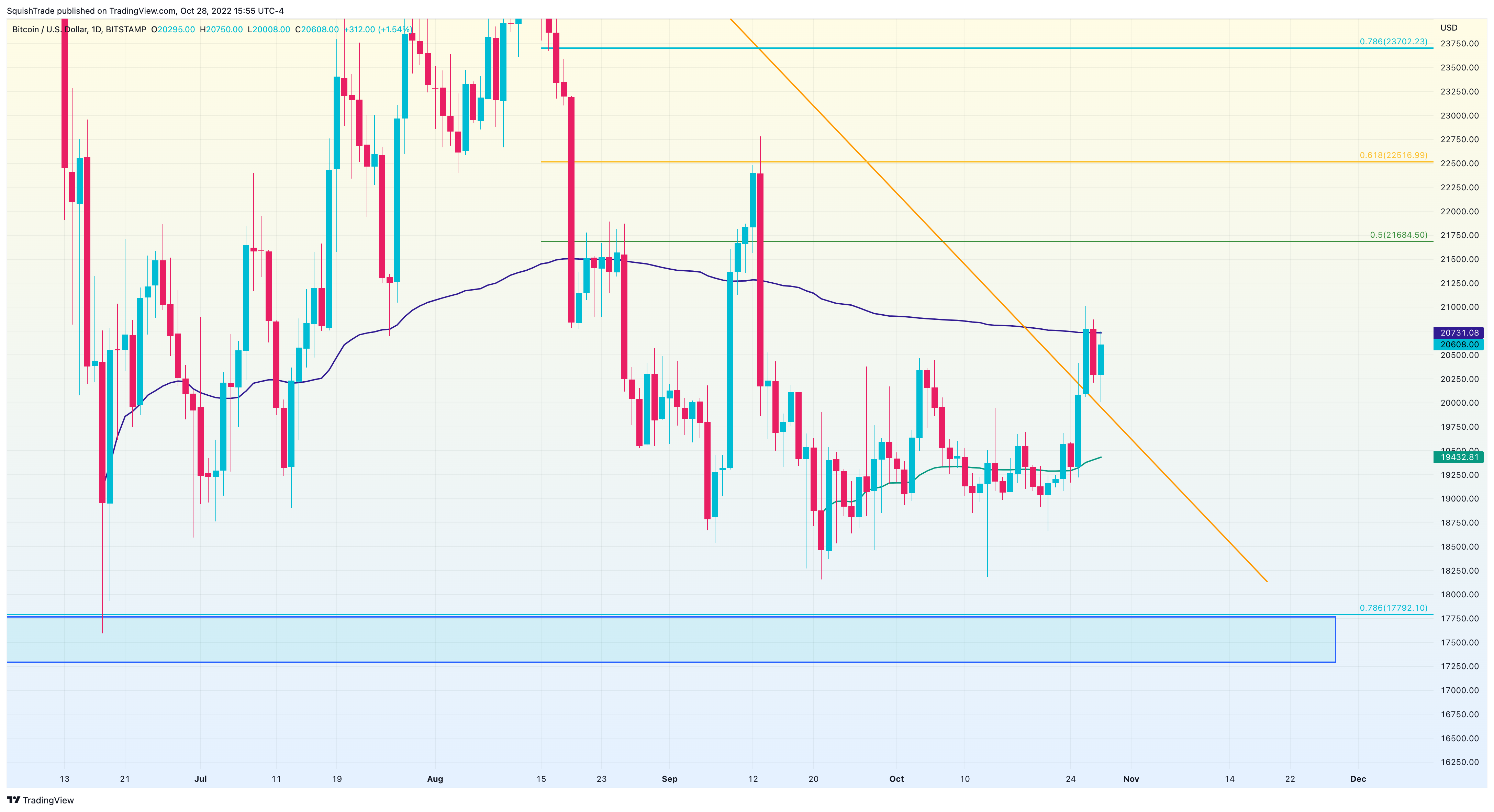BITSTAMP:BTCUSD Chart Image by SquishTrade