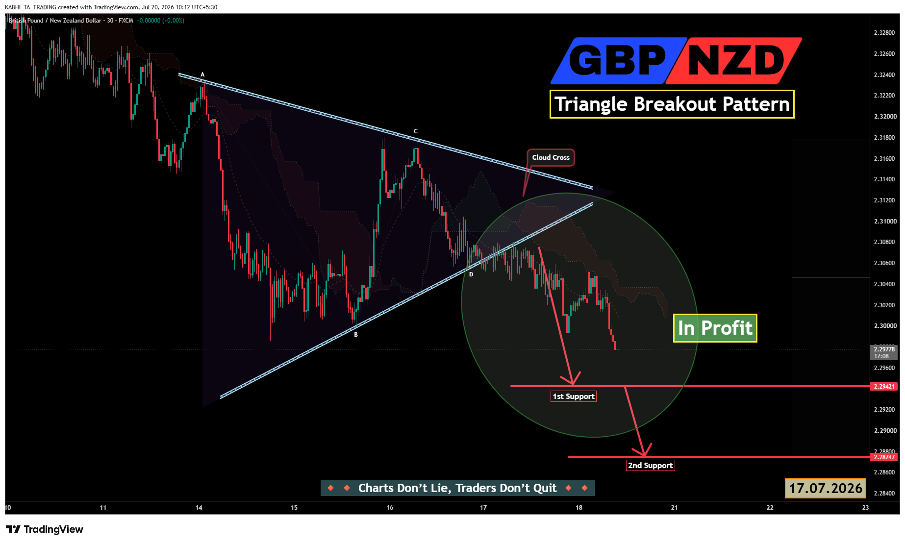 FX:GBPNZD Chart Image by KABHI_TA_TRADING