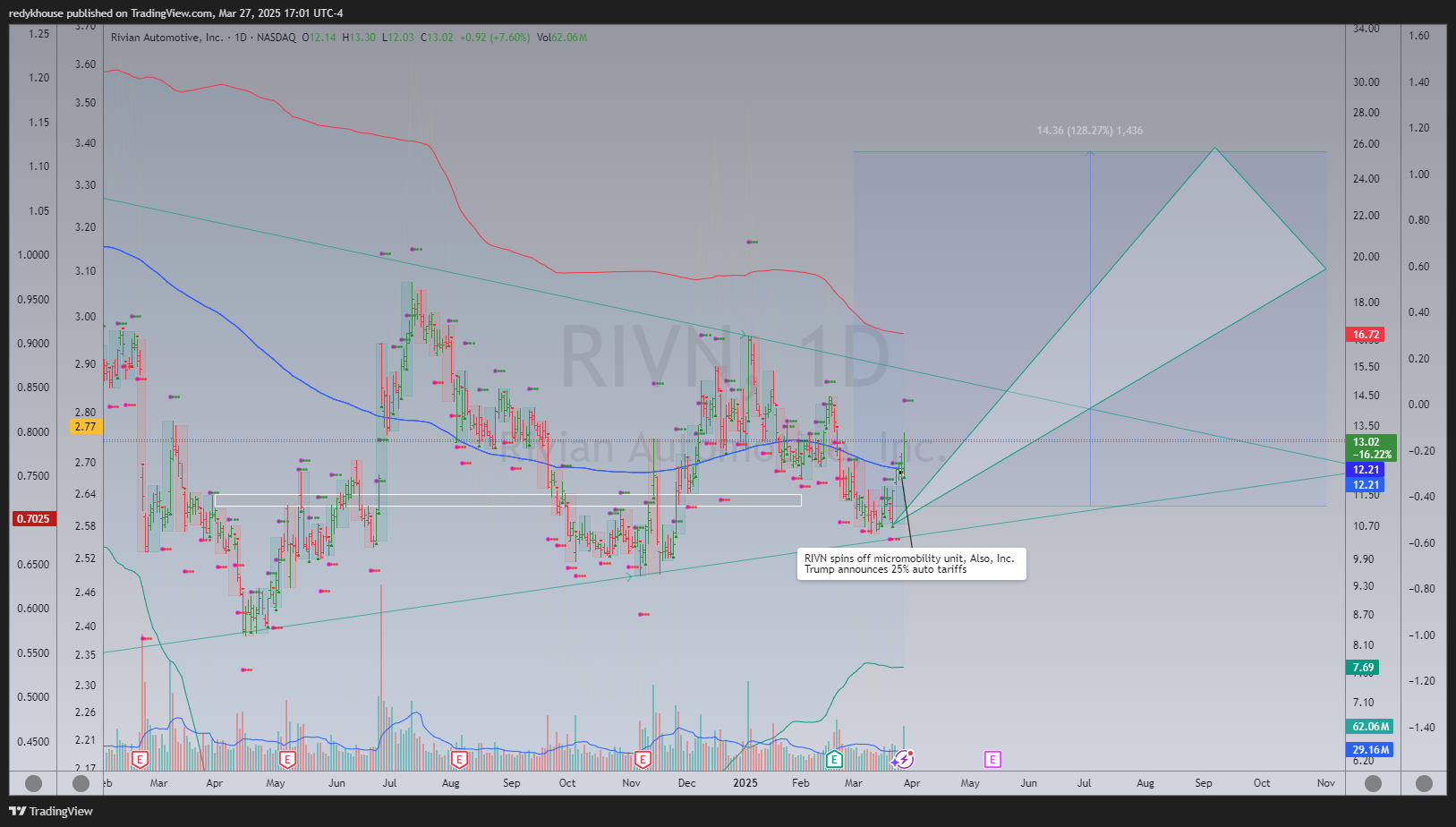 BATS:RIVN Chart Image by redykhouse