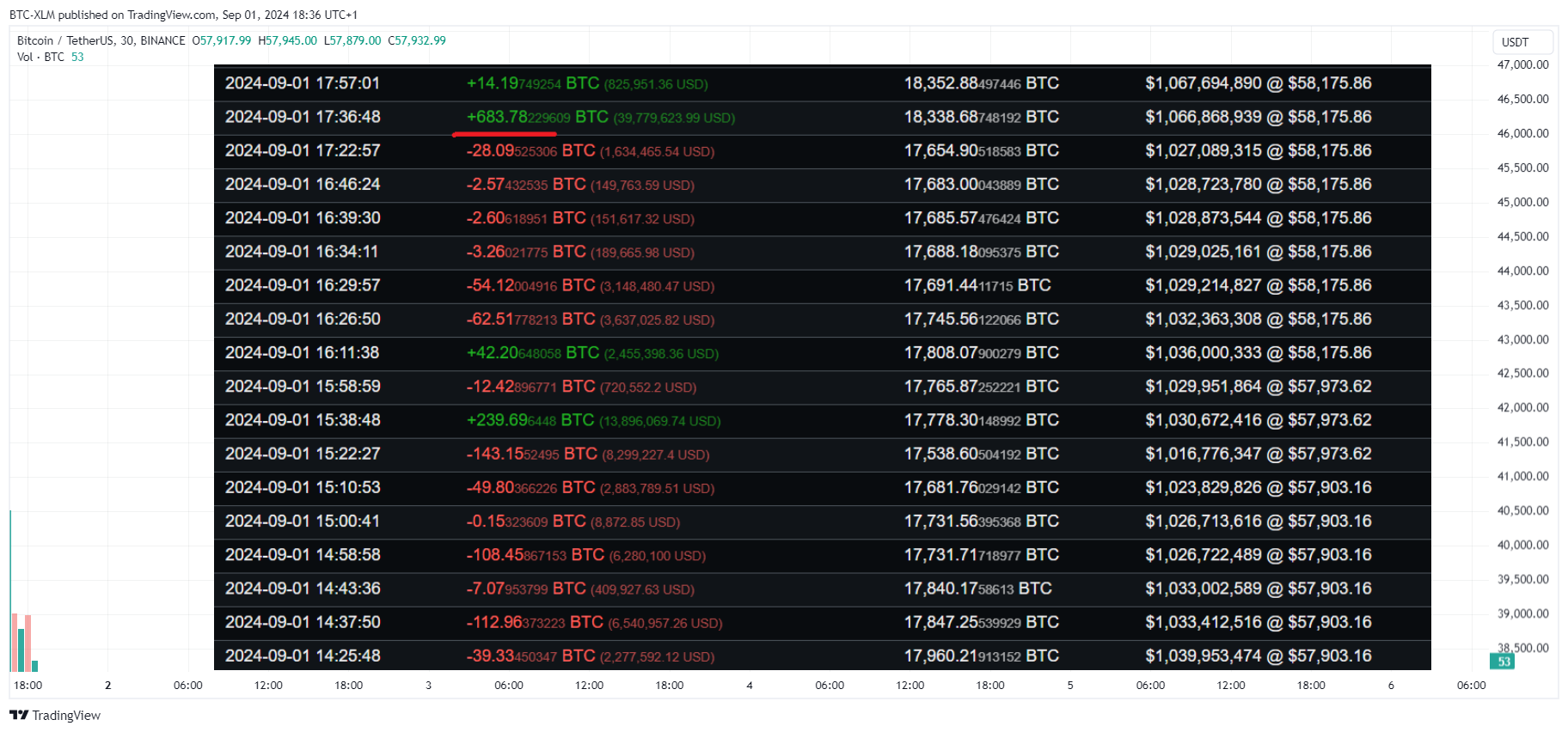 Снимок графика «BINANCE:BTCUSDT» от BTC-XLM