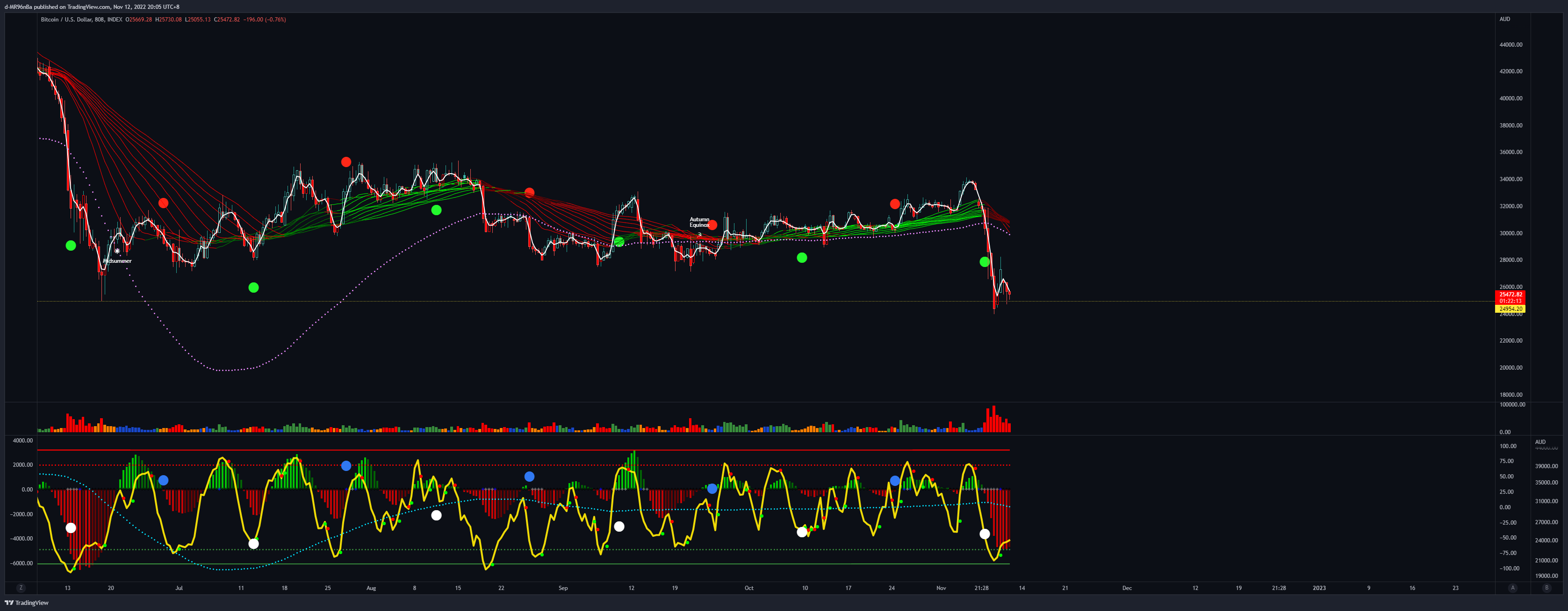 INDEX:BTCUSD Chart Image by d-MR96nBa