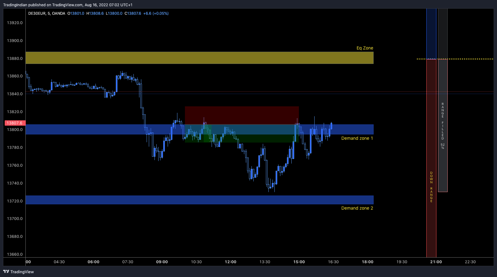 OANDA:DE30EUR Chart Image by TradingIndian