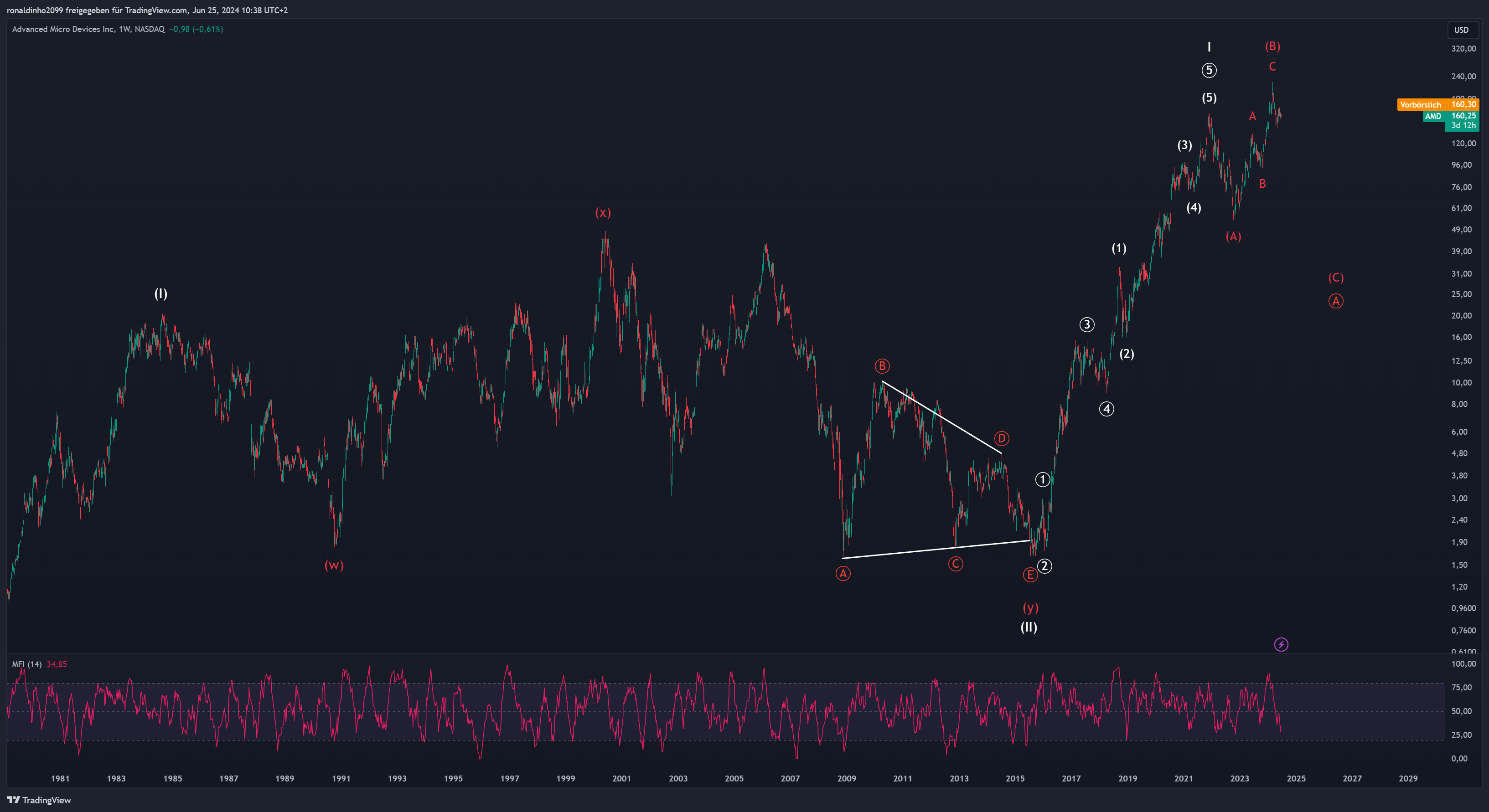 BATS:AMD Chart Image by ronaldinho2099