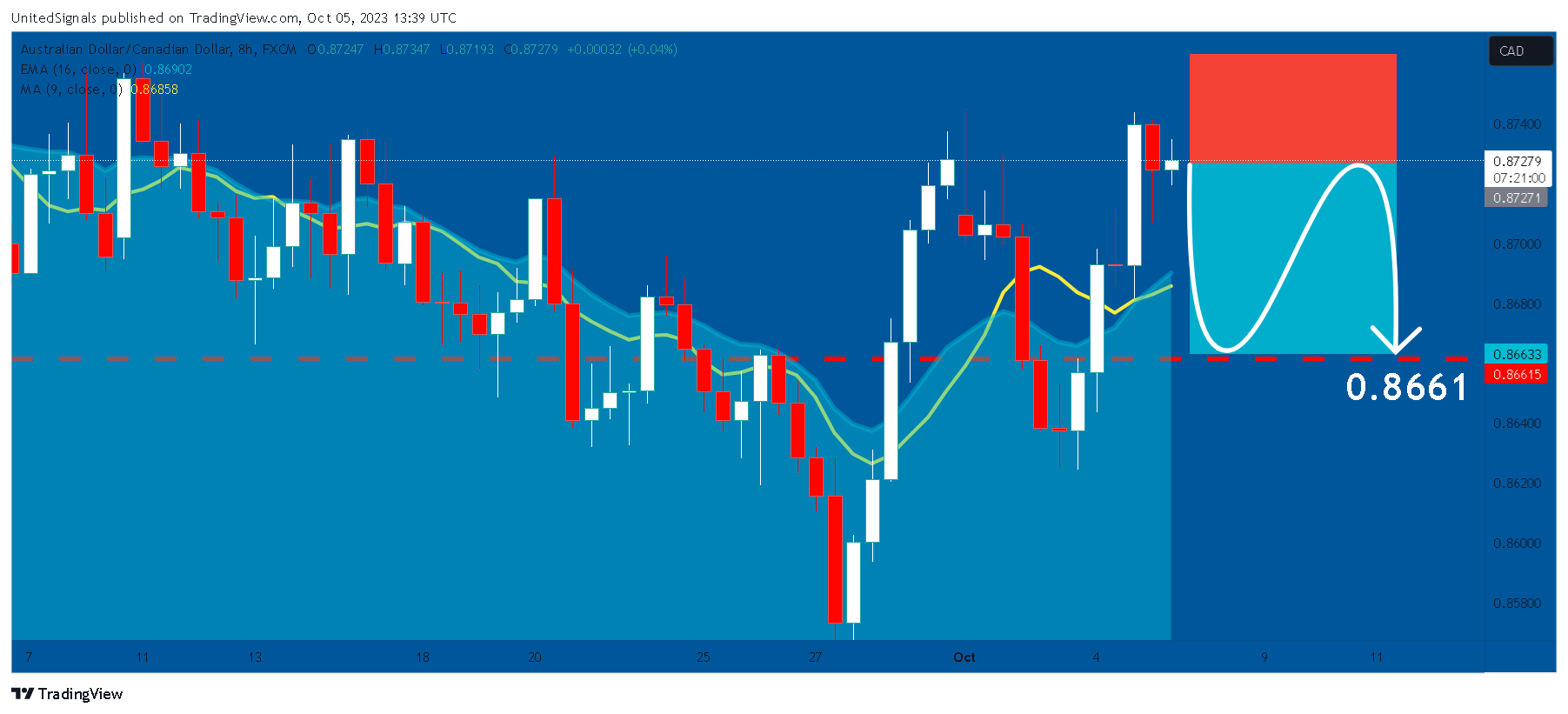 FX:AUDCAD Gambar chart oleh UnitedSignals