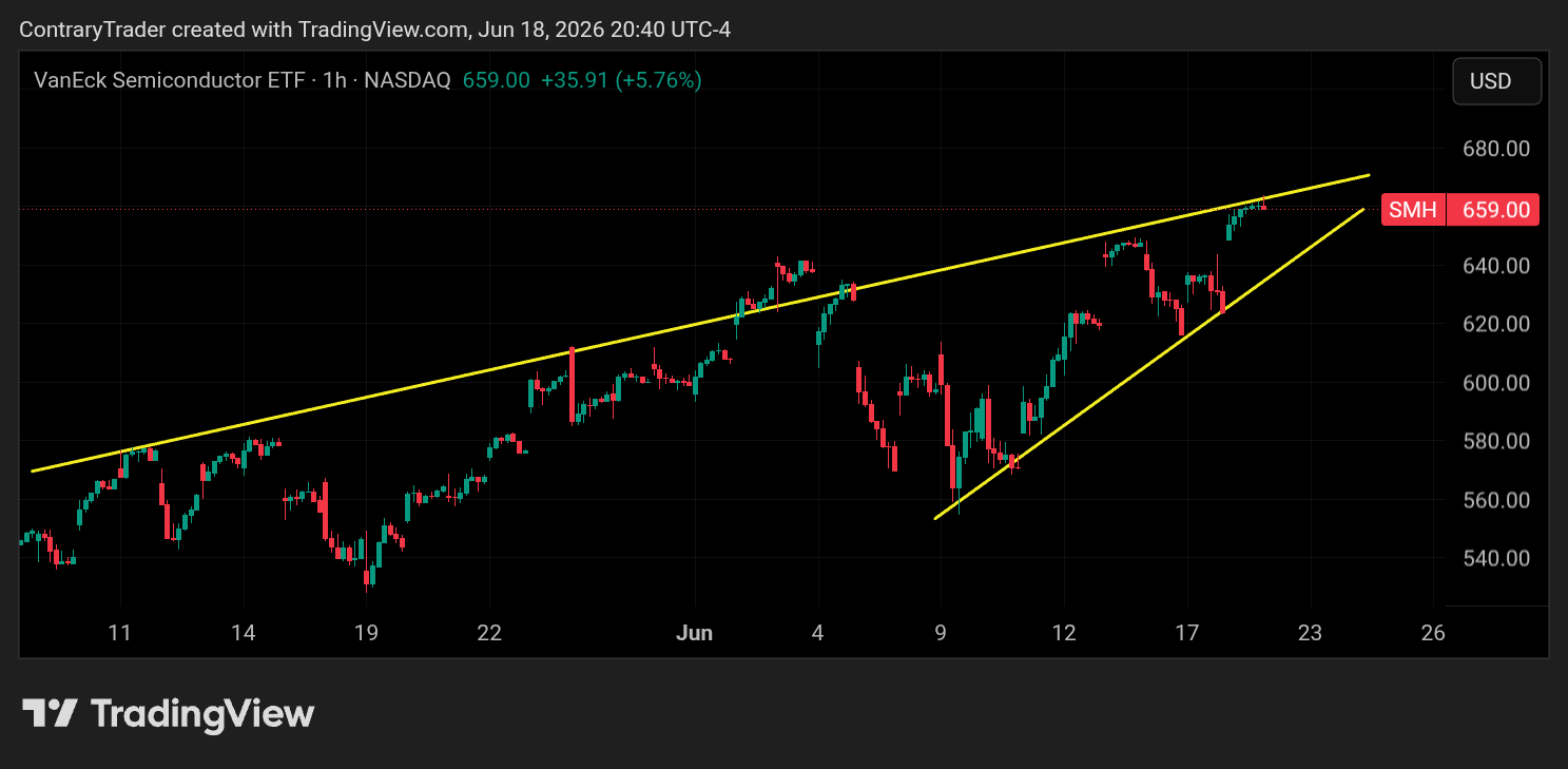 NASDAQ:SMH Chart Image by ContraryTrader