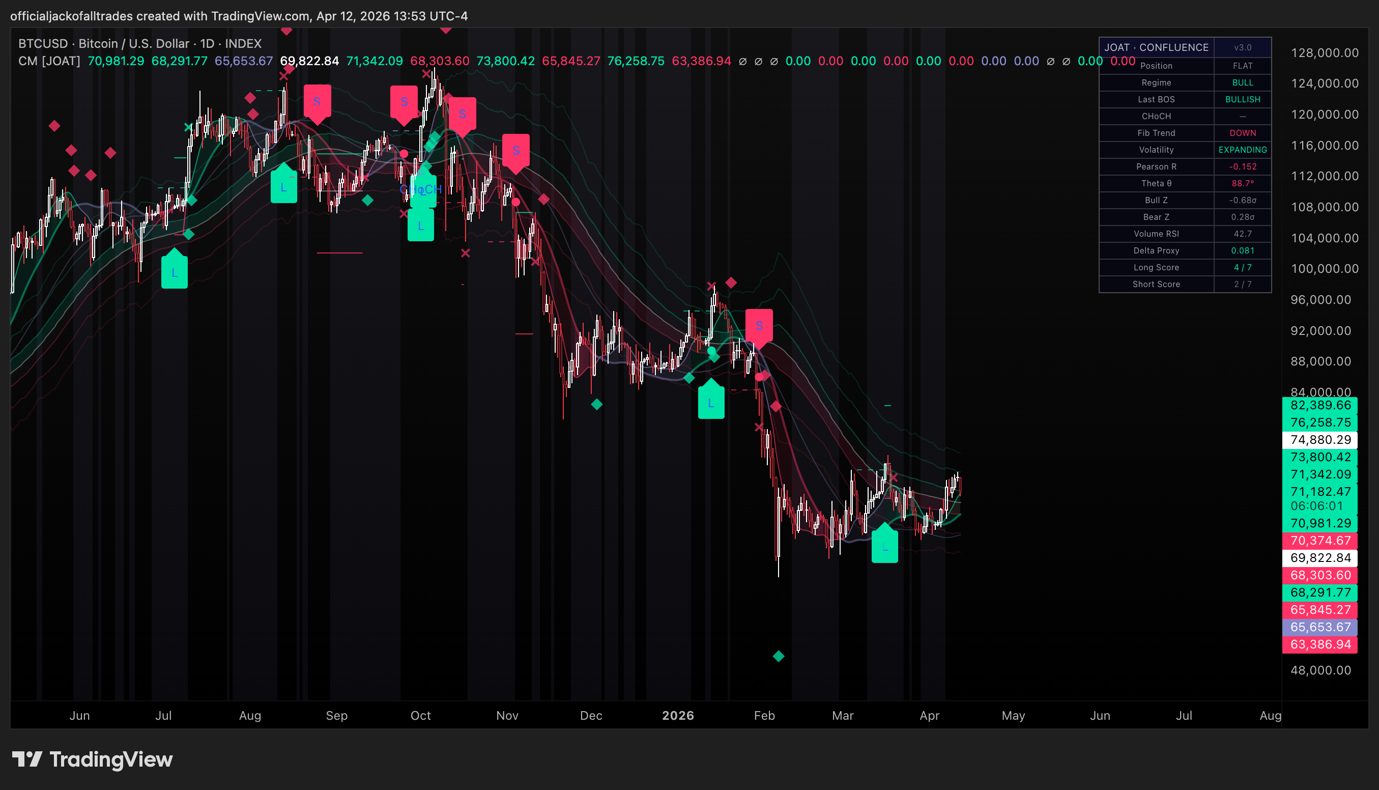 INDEX:BTCUSD Chart Image by officialjackofalltrades