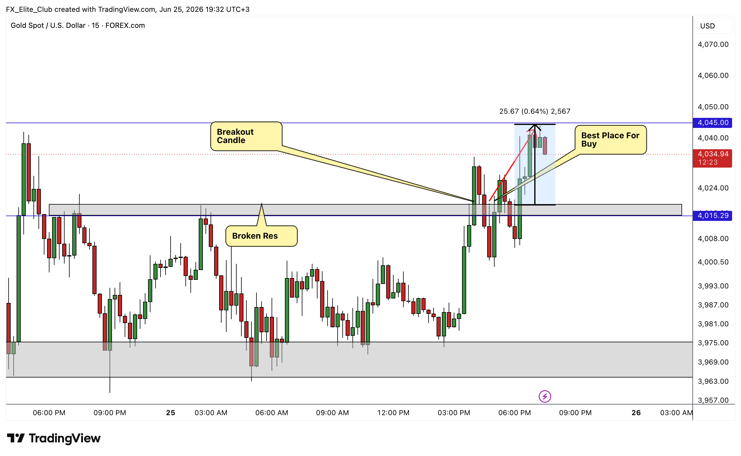 FOREXCOM:XAUUSD Chart Image by FX_Elite_Club