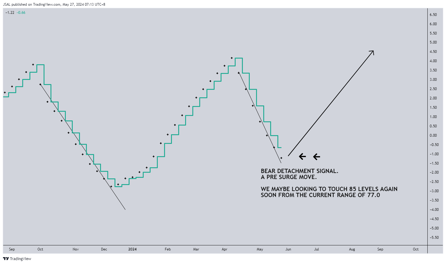 Imej Carta BLACKBULL:WTI oleh JSAL