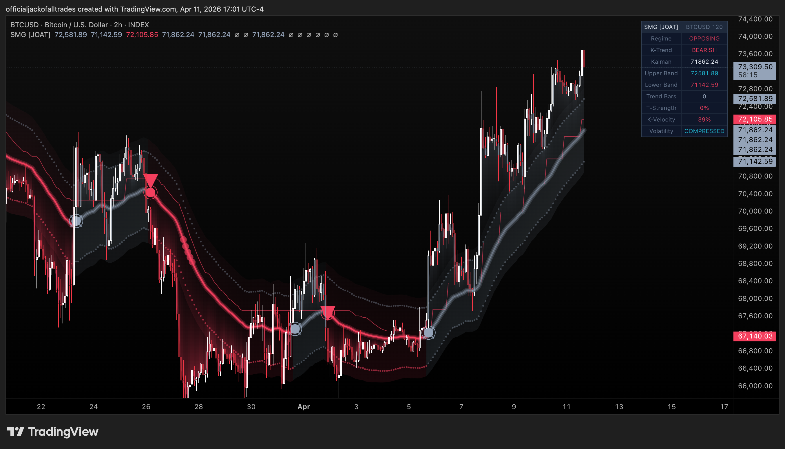 INDEX:BTCUSD Chart Image by officialjackofalltrades