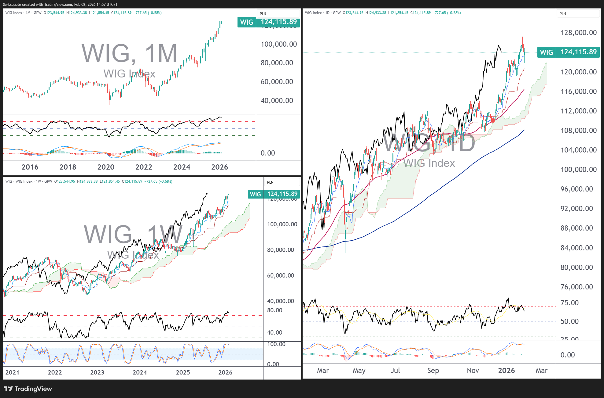 GPW_DLY:WIG Chart Image by Swissquote