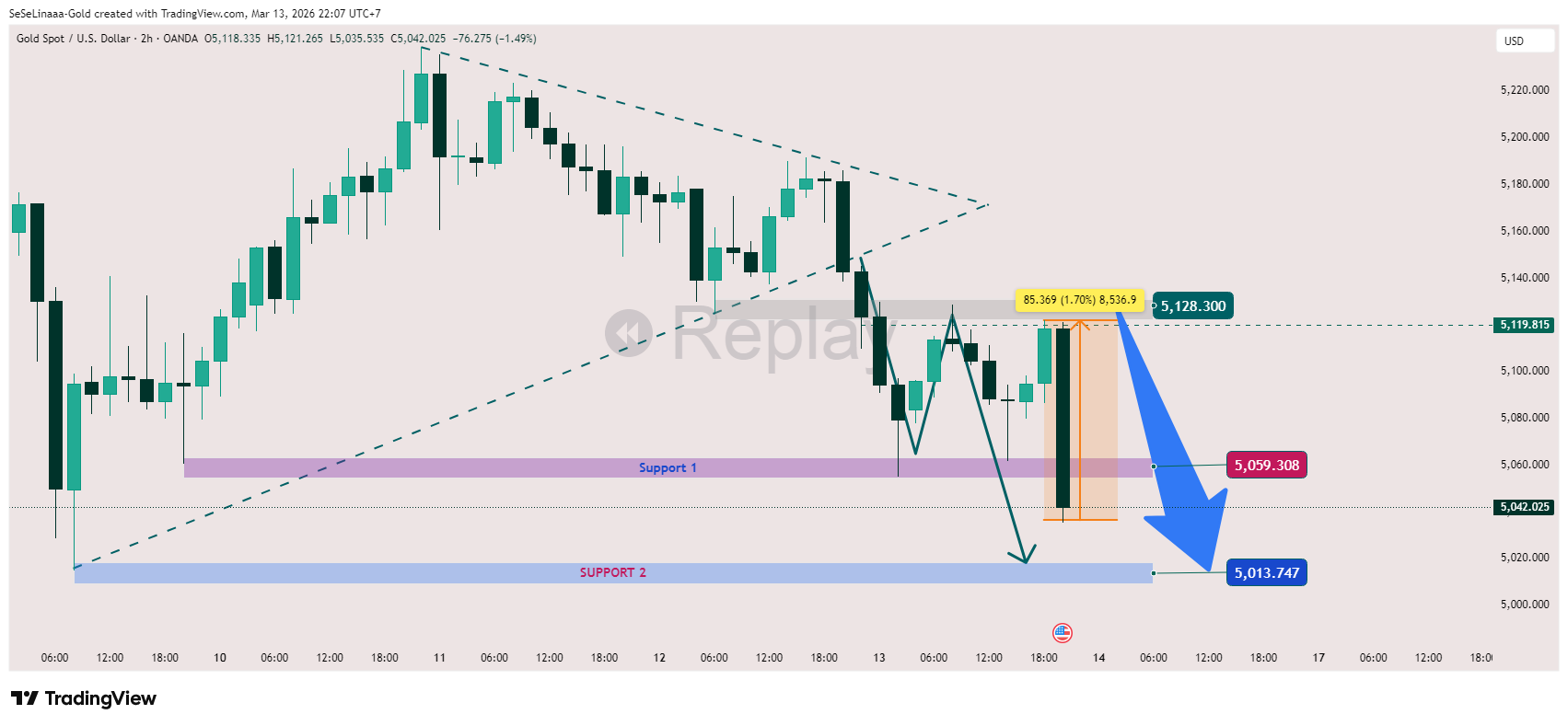 OANDA:XAUUSD Chart Image by SeSeLinaaa-Gold