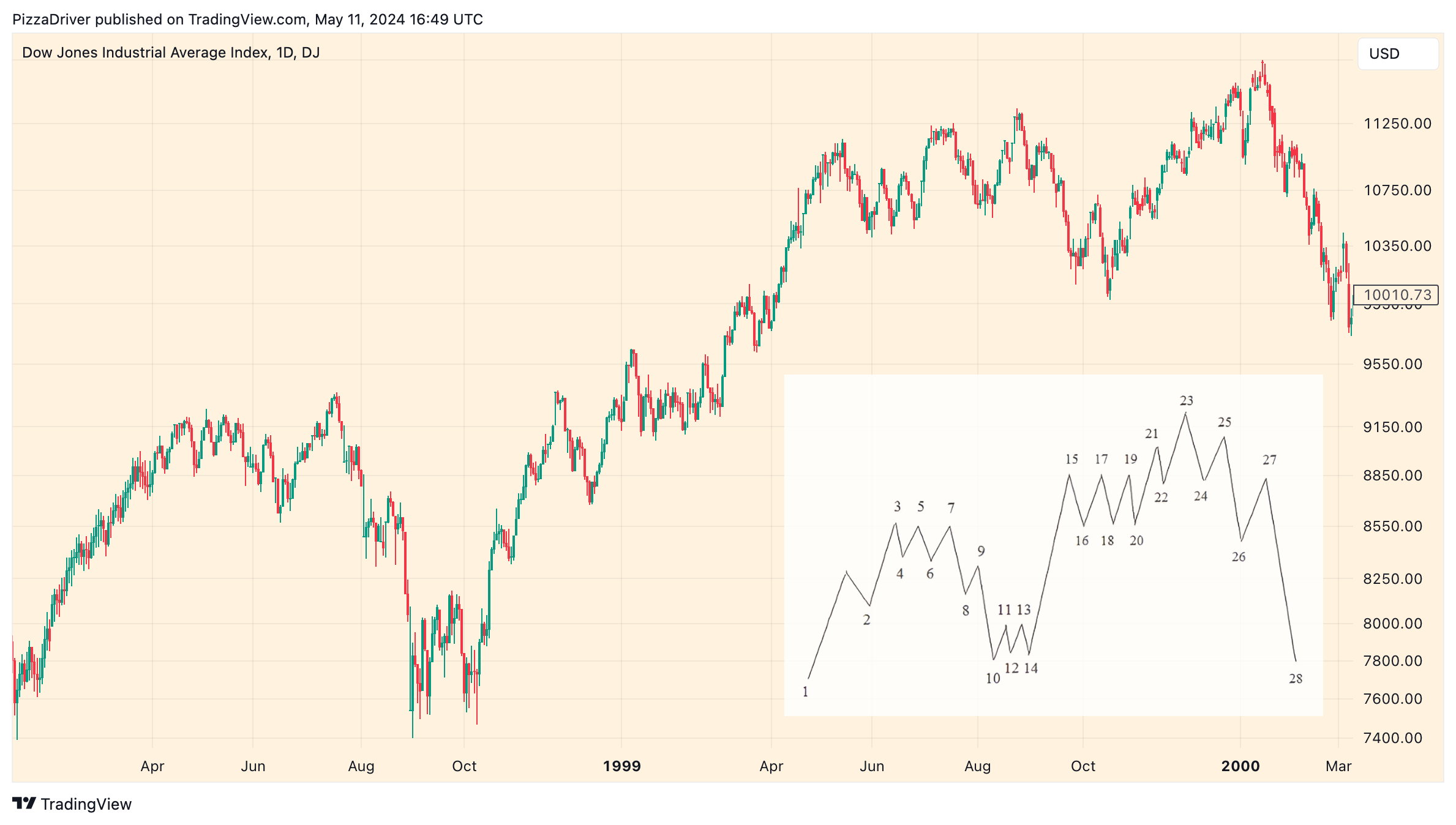DJ:DJI Chart Image by PizzaDriver