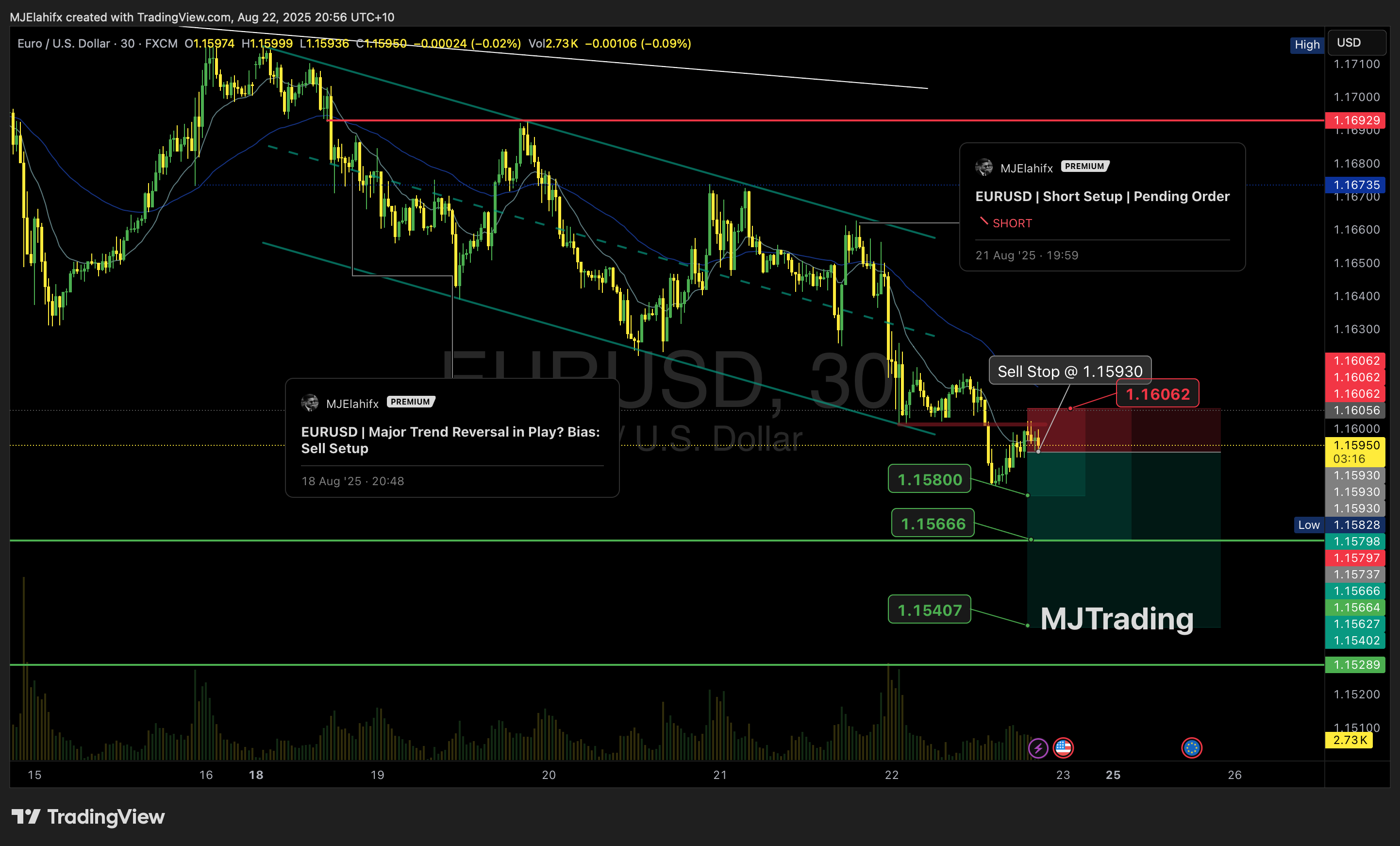 FX:EURUSD Image du graphique par MJElahifx