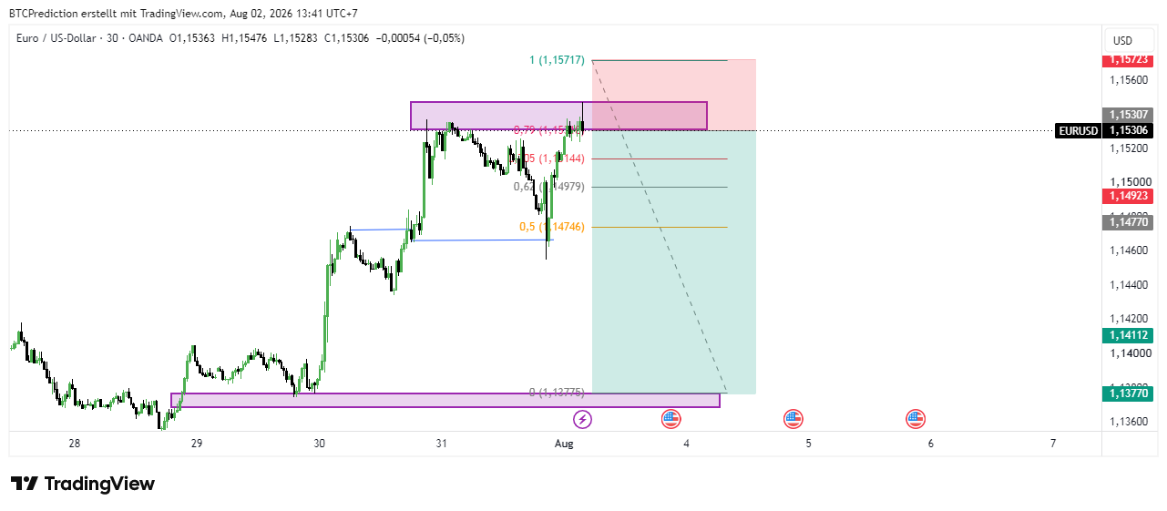 OANDA:EURUSD Chart Image by BTCPrediction