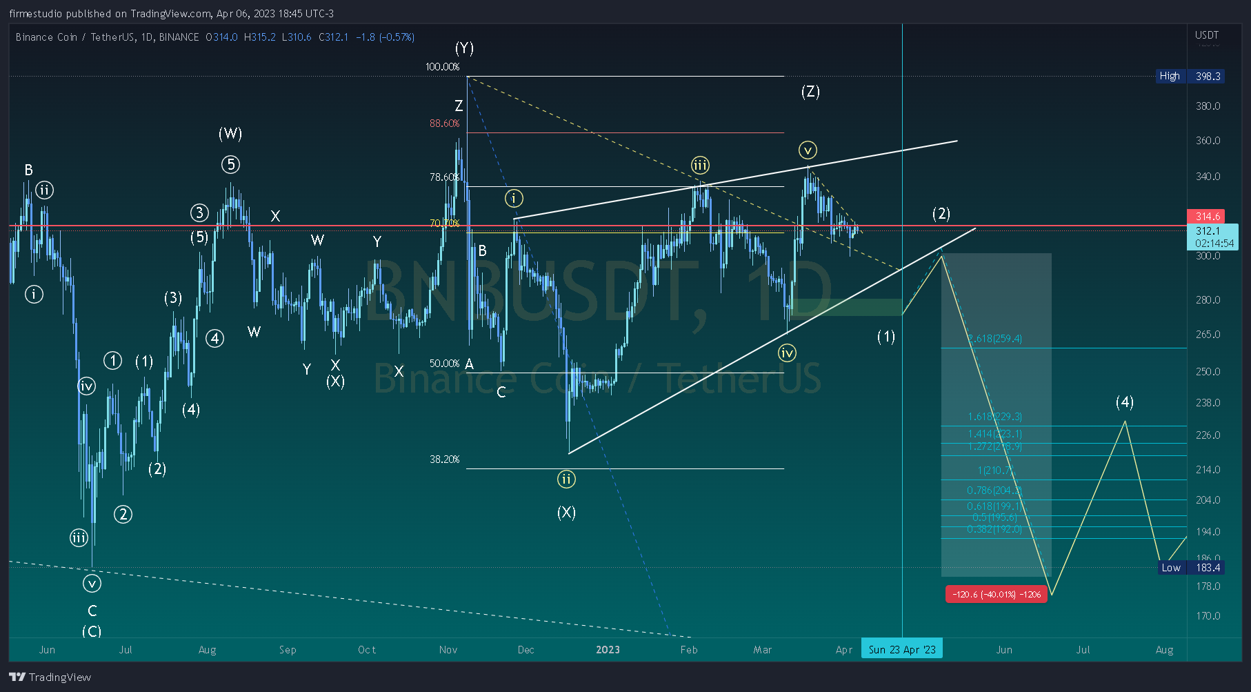 BINANCE:BNBUSDT 차트 이미지 - firmestudio 제공