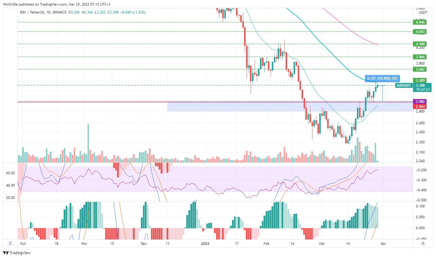 BINANCE:RAYUSDT صورة الرسم البياني by UnstoppableTrading